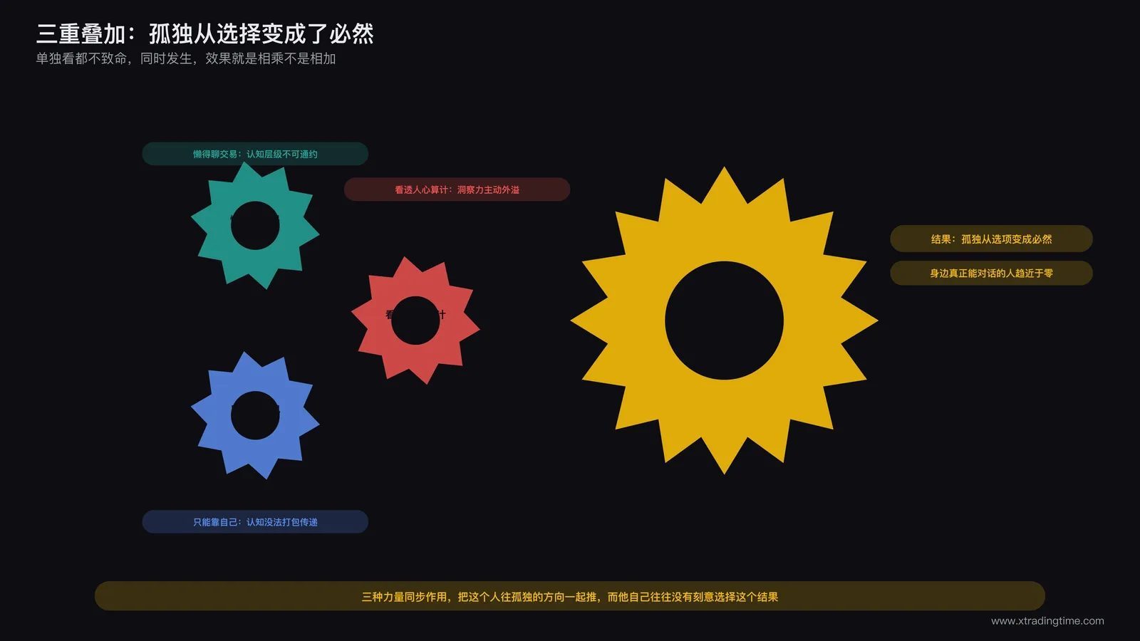 三个齿轮咬合成一个更大的齿轮,象征三种原因叠加