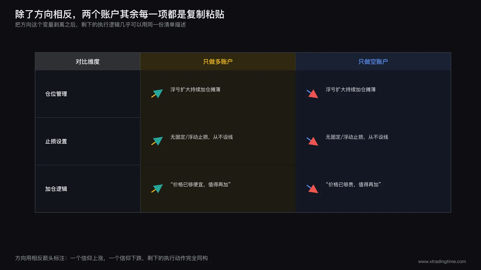 对比表格图,左右两列分别列出两个账户在仓位管理、止损设置、加仓逻辑上的共同特征,方向一栏用相反箭头标注