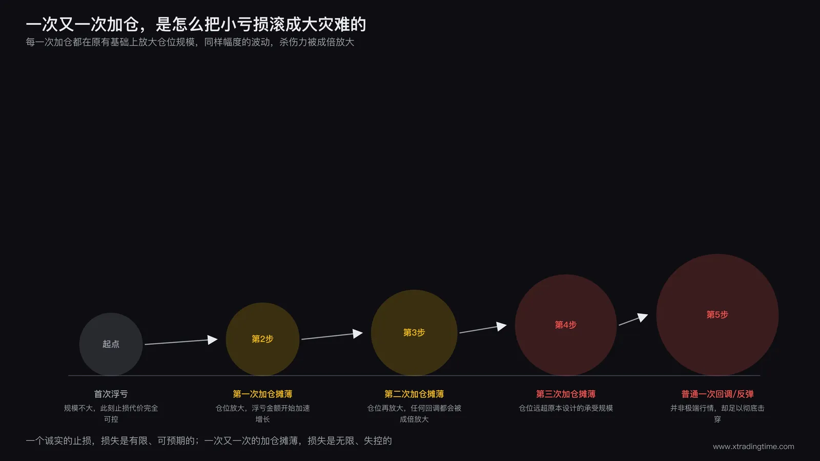 滚雪球示意图,一个小亏损随着每一次加仓不断放大,最终演变成不可控的巨额亏损