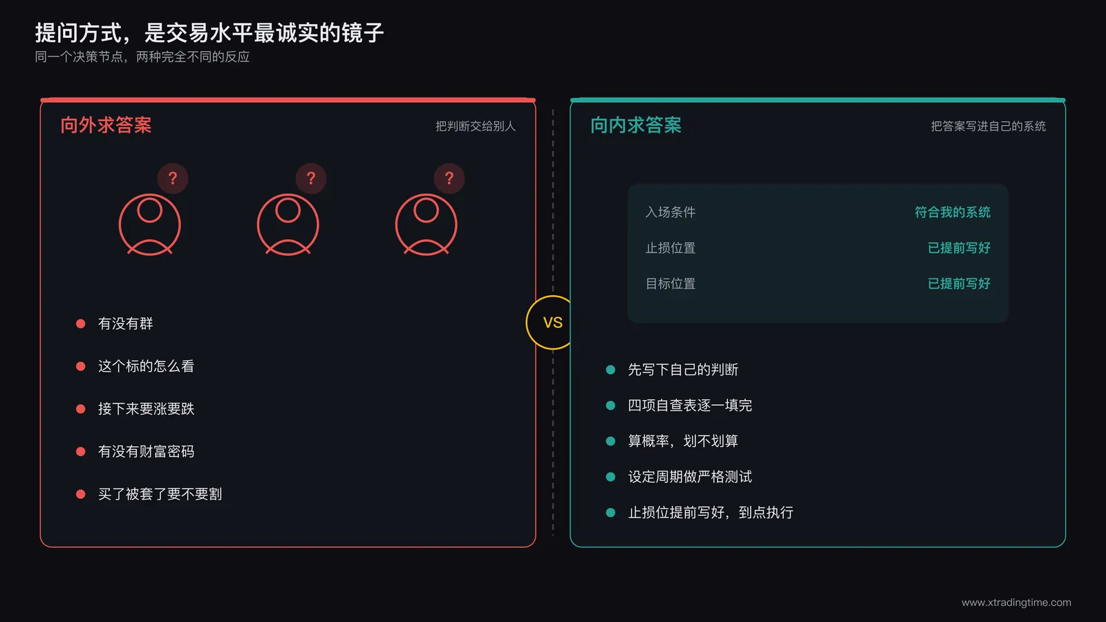 提问方式对比示意图,左侧标注群聊头像与问号图标代表向外求答案,右侧标注交易计划表格与止损线代表向内求答案,中间用一条分割线区分两类交易者的认知结构