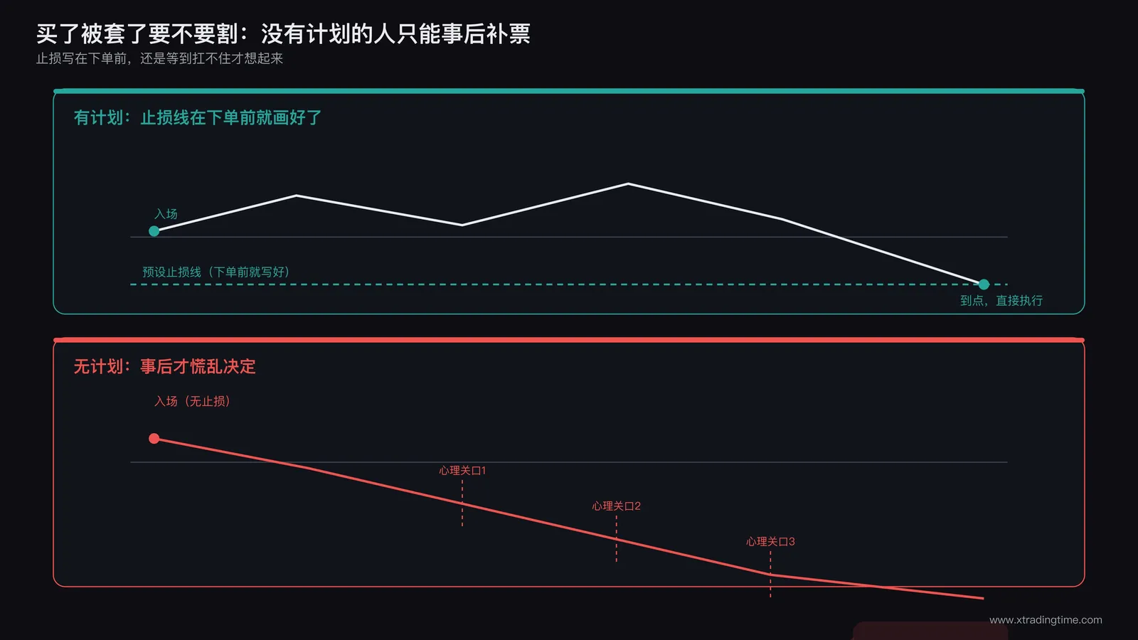 交易计划时间线对比图,上方一条时间线标注入场前就设定好的止损线(虚线水平线穿过K线图),下方一条时间线显示价格已经跌破多个心理关口后交易者才慌乱提问「要不要割」,两条时间线对比出有无预设规则的差异
