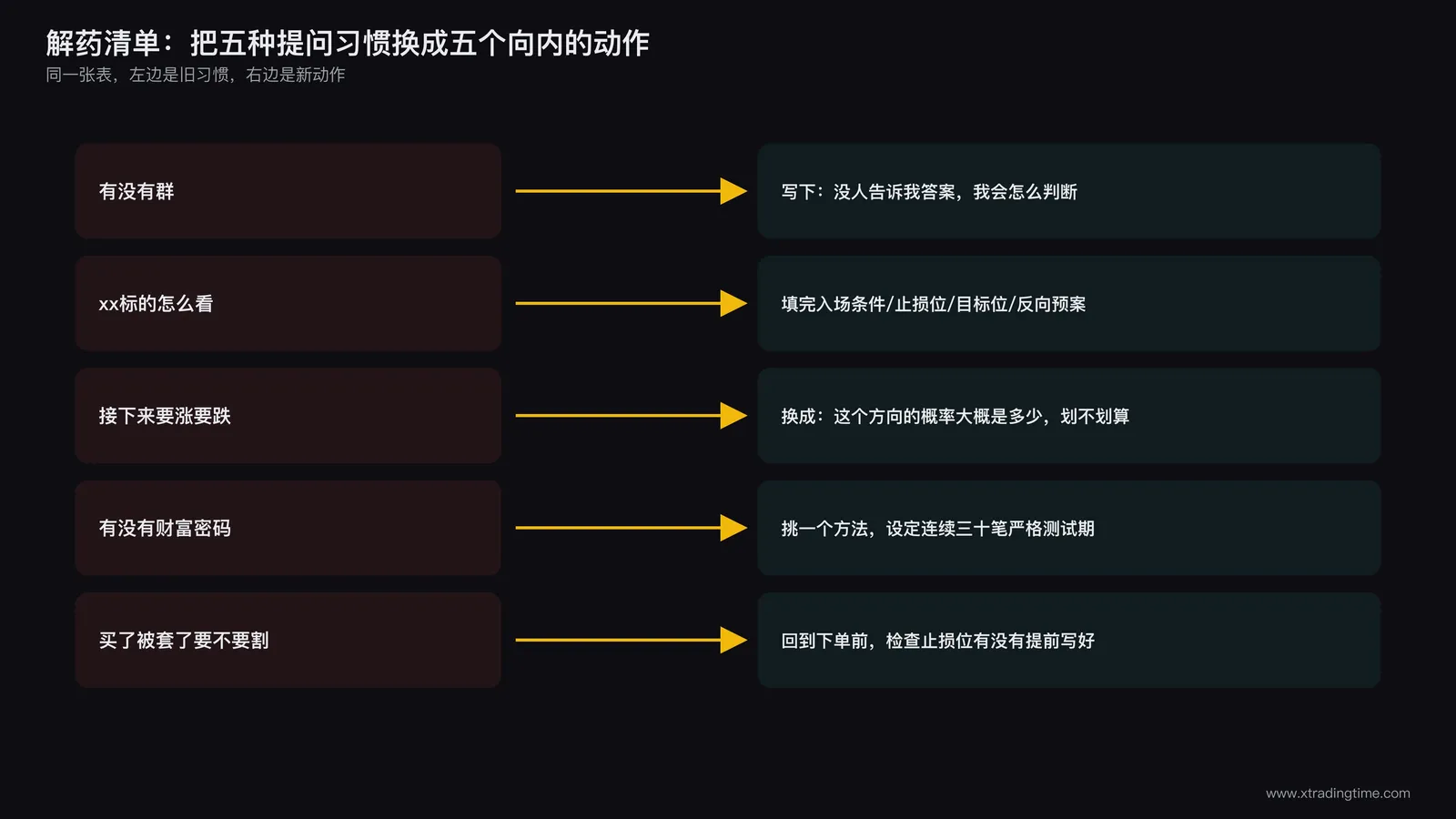 解药清单示意图,一张对照表格,左列是五个原始提问,右列是对应的向内动作,中间用箭头连接,整体采用深色底配亮色文字的清单卡片风格