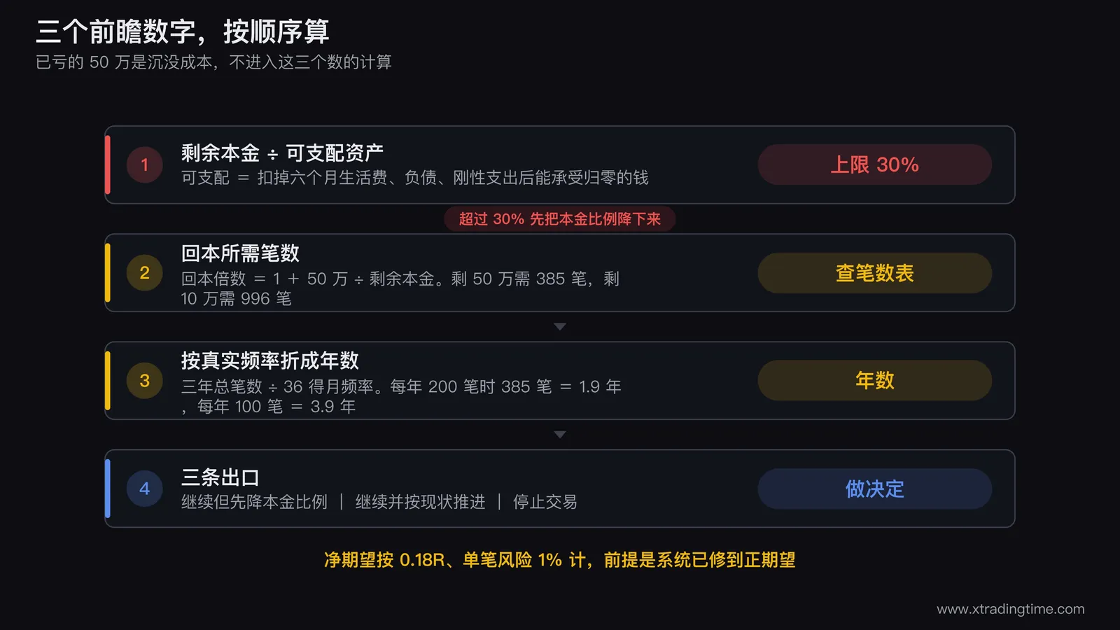 三个前瞻数字的决策链路图,从左到右三个方框依次为剩余本金占可支配资产比例并标注30%上限、回本所需笔数并接一张剩余本金对应笔数的小表、按真实月频率折算的年数,三个框用箭头串联,最右侧分出三条出口分别标注继续但先降本金比例、继续且按现状推进、停止交易,图的下方单独画一个被划掉的方框写着已亏的50万并注明沉没成本不进入计算
