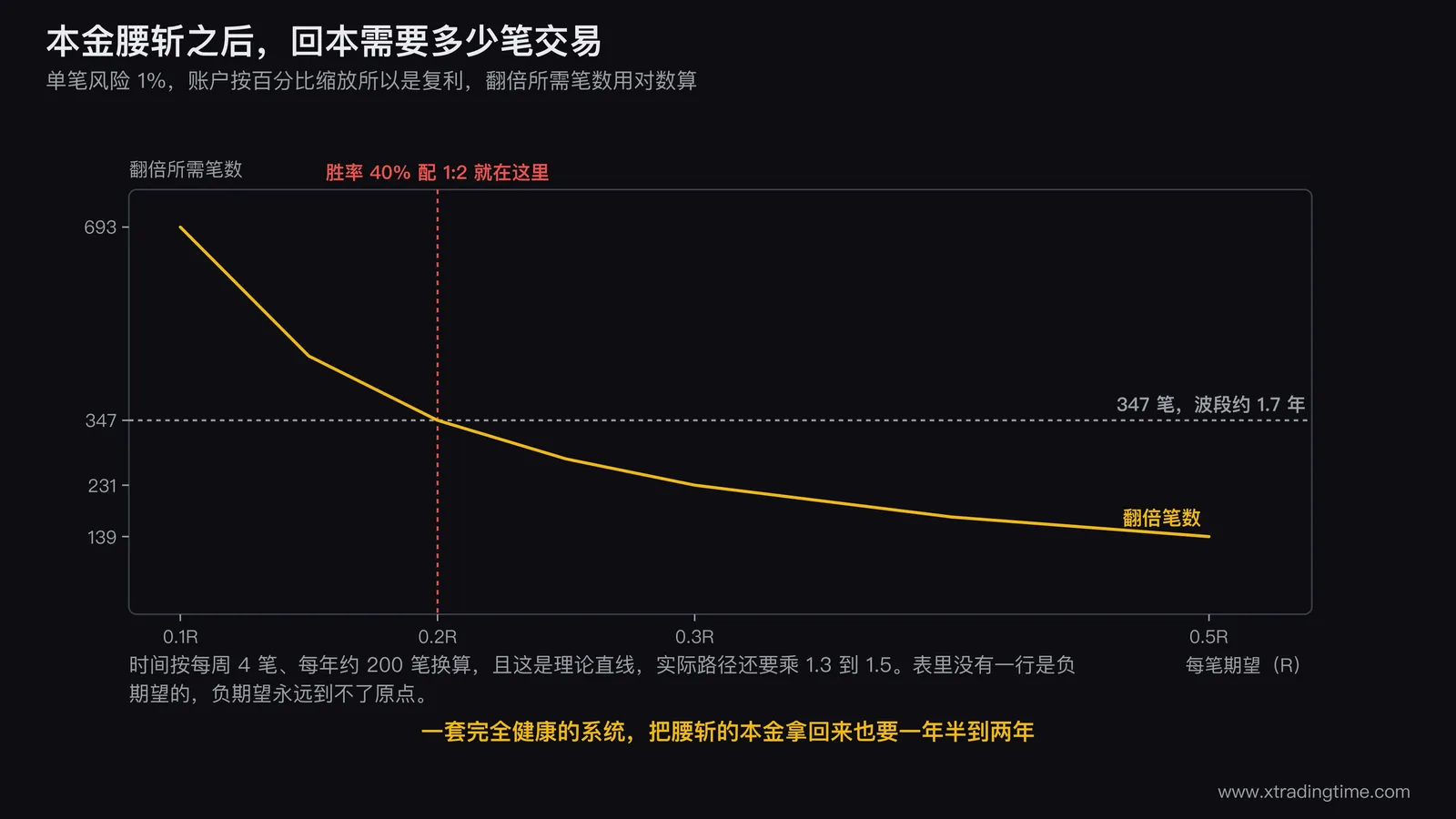 本金腰斩后的回本笔数图，横轴为每笔期望值从0.1R到0.5R，纵轴为翻倍所需笔数，画出一条陡峭下降的曲线，在0.2R处标出347笔和约1.7年