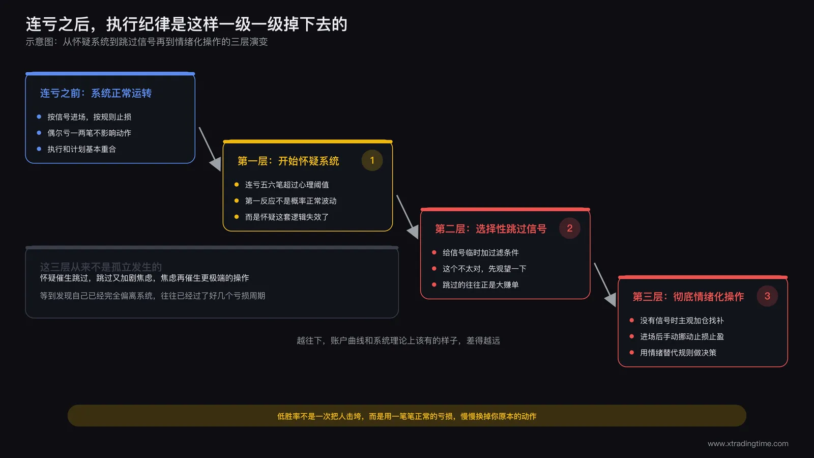 连续亏损后交易者心理状态从怀疑到跳过信号再到情绪化操作的演变路径图
