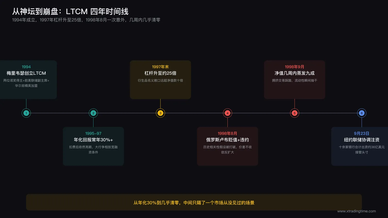 LTCM从成立到崩盘的完整时间线,标注1994年成立、1995至1997年年化回报、1997年杠杆攀升至25倍、1998年8月俄罗斯违约、9月净值断崖下跌、9月23日纽约联储协调救援六个关键节点