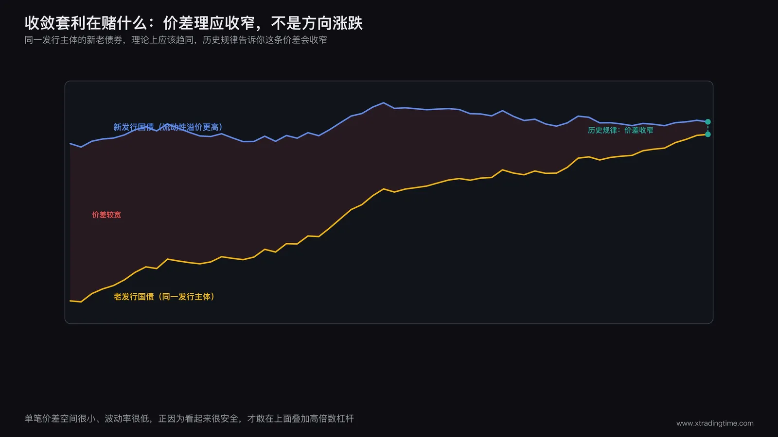 同一笔0.5%价差信号在1倍、5倍、25倍杠杆下对应的盈亏结果条形对比图,展示杠杆倍数越高盈亏两端的绝对值被放大得越夸张