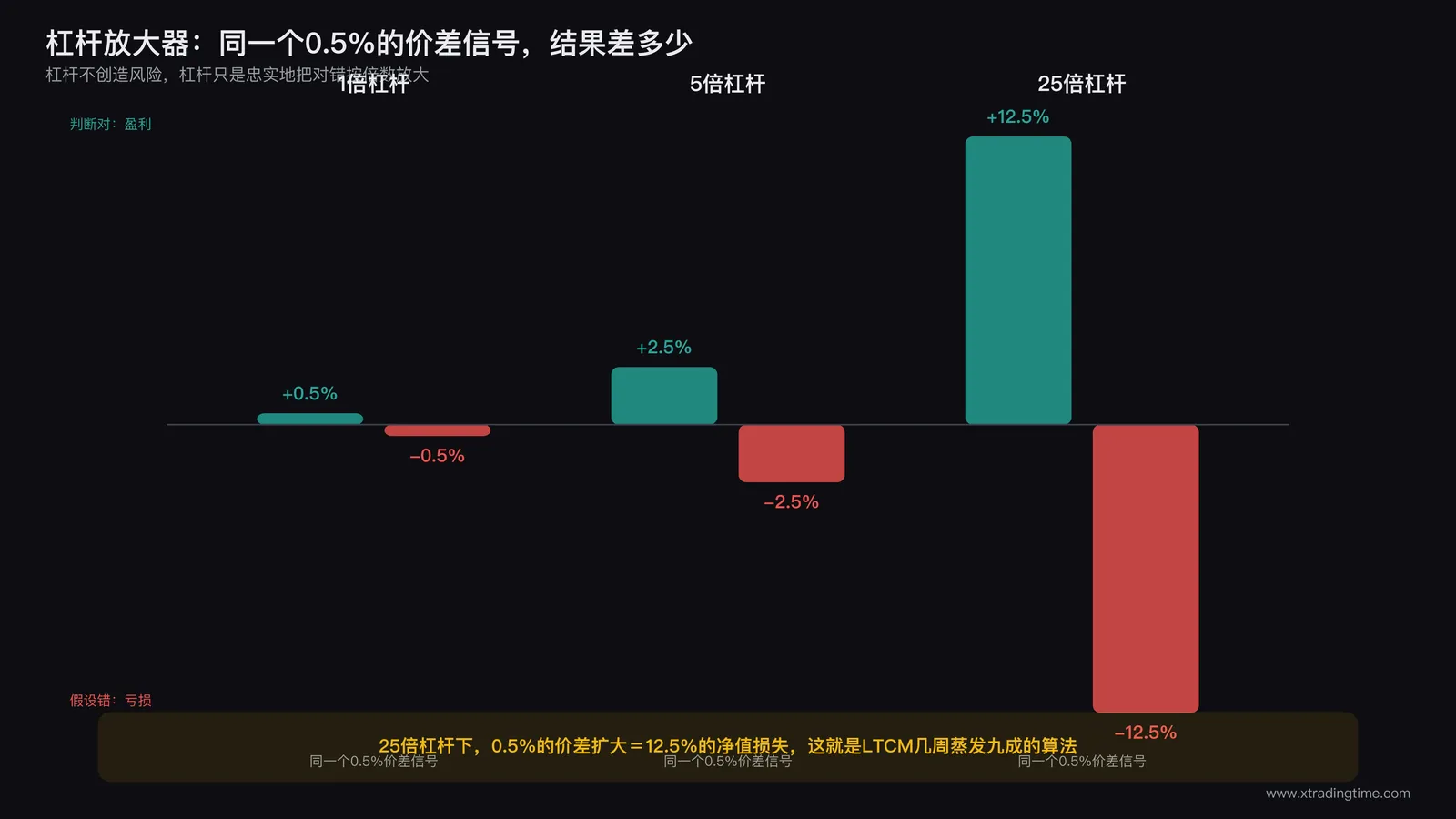 多组资产在正常时期与1998年8月俄罗斯违约冲击后的相关系数对比图,正常时期分布分散甚至负相关,危机冲击后全部快速收敛到高度正相关,标注模型假设被打破的时刻