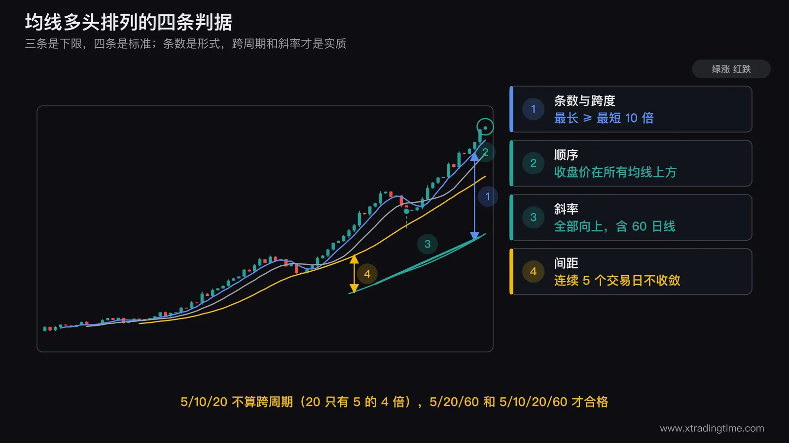 均线多头排列四条判据的标注图，画一段上涨的日K线叠加5日10日20日60日四条均线呈自上而下发散排列，标注收盘价位于所有均线上方，在60日线上用切线标出其斜率为正，在相邻两条均线之间画双向箭头并标注间距连续5个交易日扩张，右侧列出四条判据的勾选框