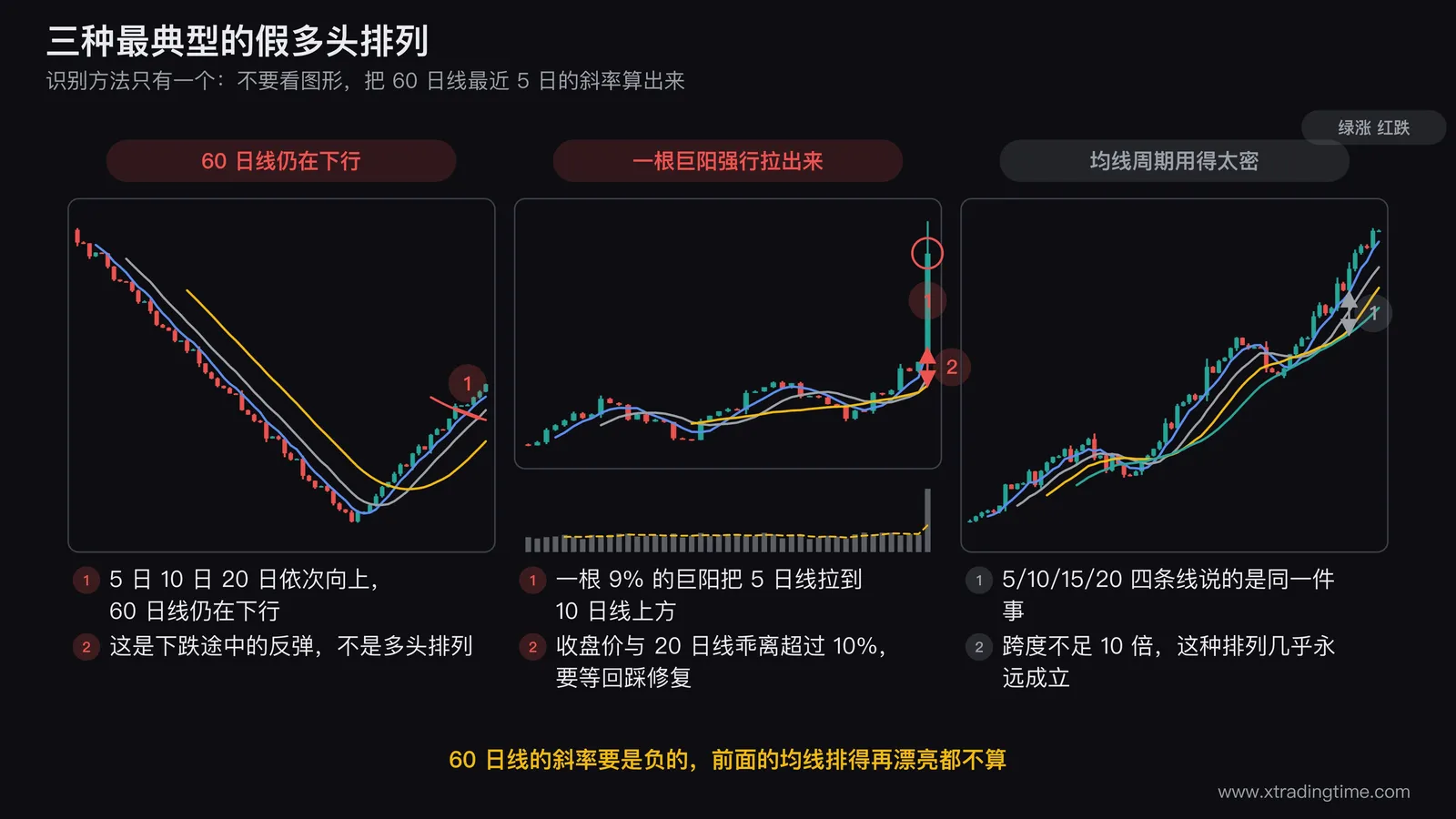 三种假多头排列的对照图，左图画5日10日20日线依次向上但60日线明显向下倾斜的形态并在60日线上标出向下的斜率箭头，中图画一根涨停巨阳把5日线强行拉高形成排列并标注收盘价与20日线乖离超过10%，右图画5日10日15日20日四条几乎重叠同步的均线并标注周期过密不构成跨周期