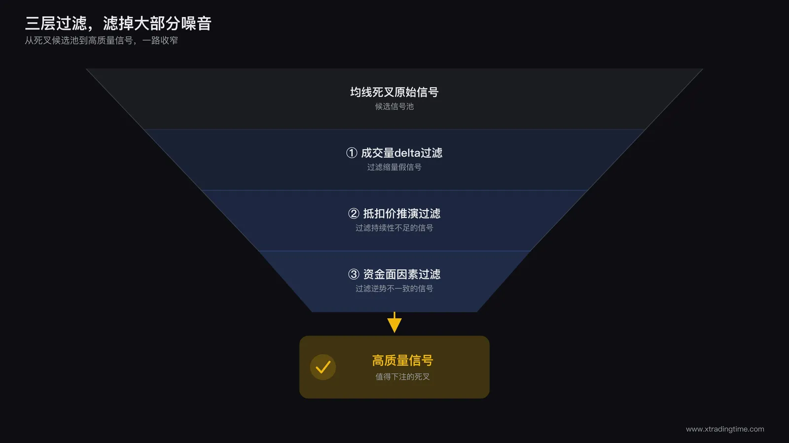 多维度验证漏斗示意图:一个漏斗形状,顶部输入均线死叉原始信号,中间三层分别标注成交量delta过滤、抵扣价推演过滤、资金面因素过滤,底部输出经过筛选后的高质量信号
