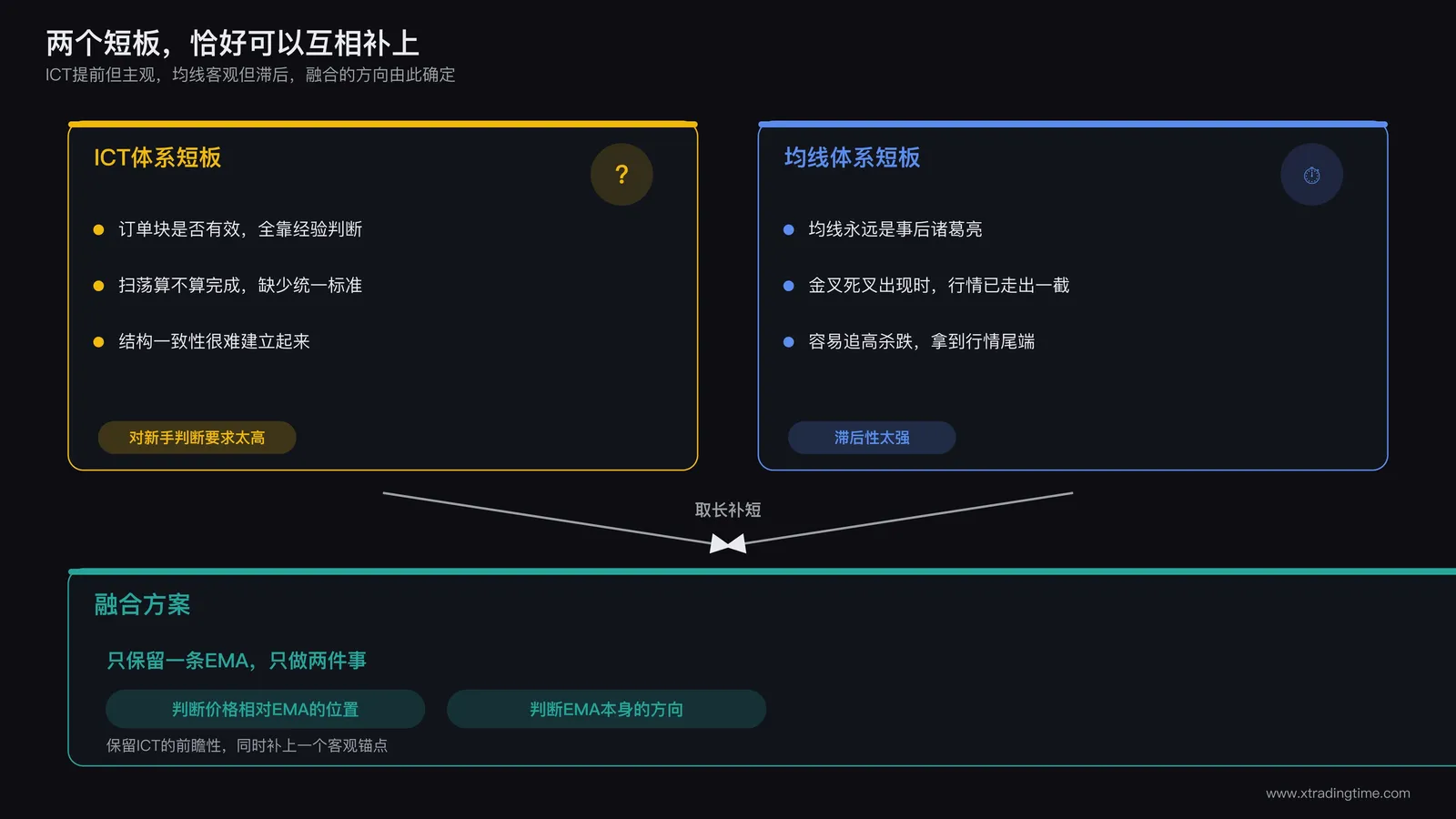 ICT体系与均线体系短板对比图