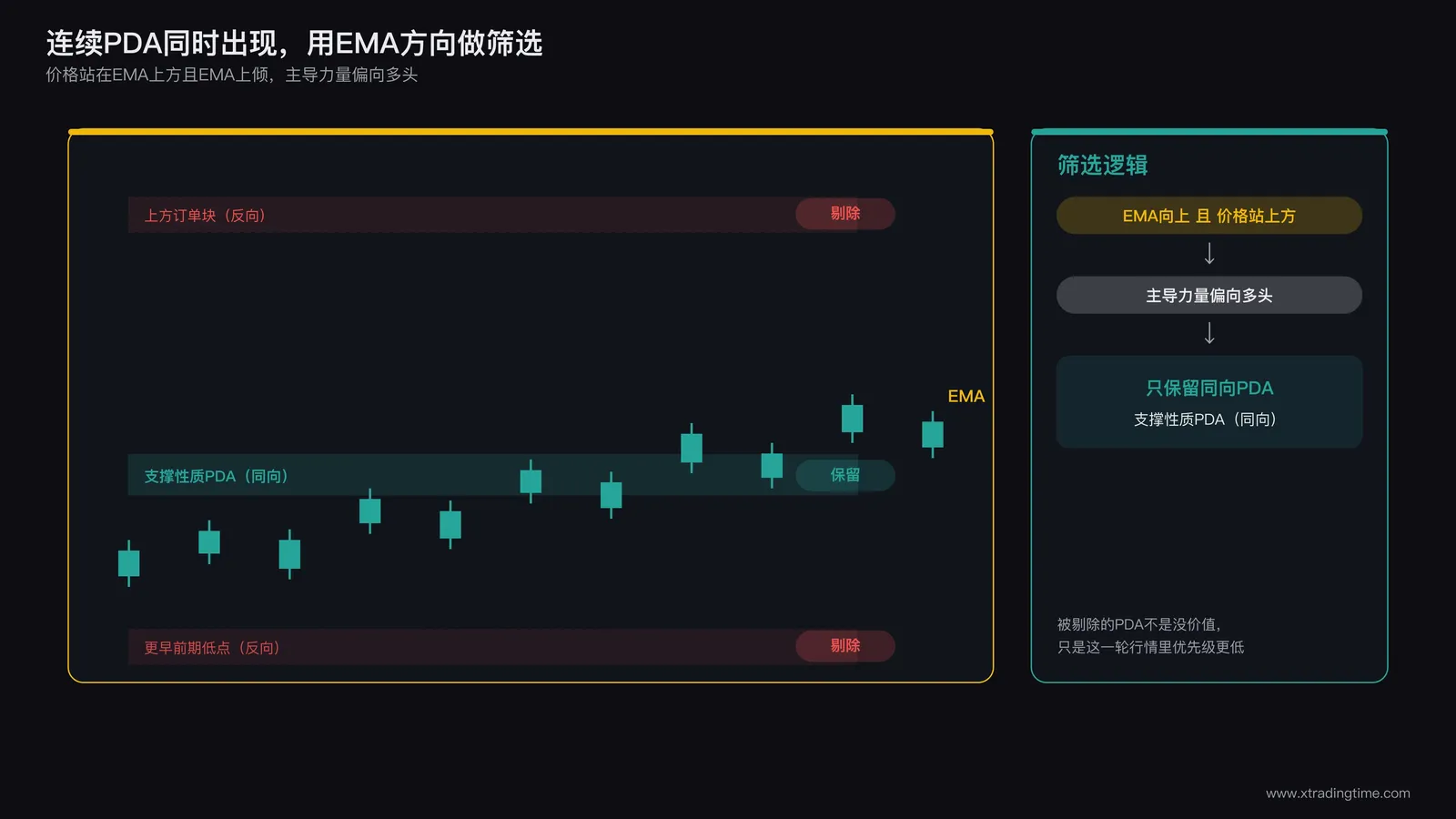 连续PDA识别与EMA筛选流程图