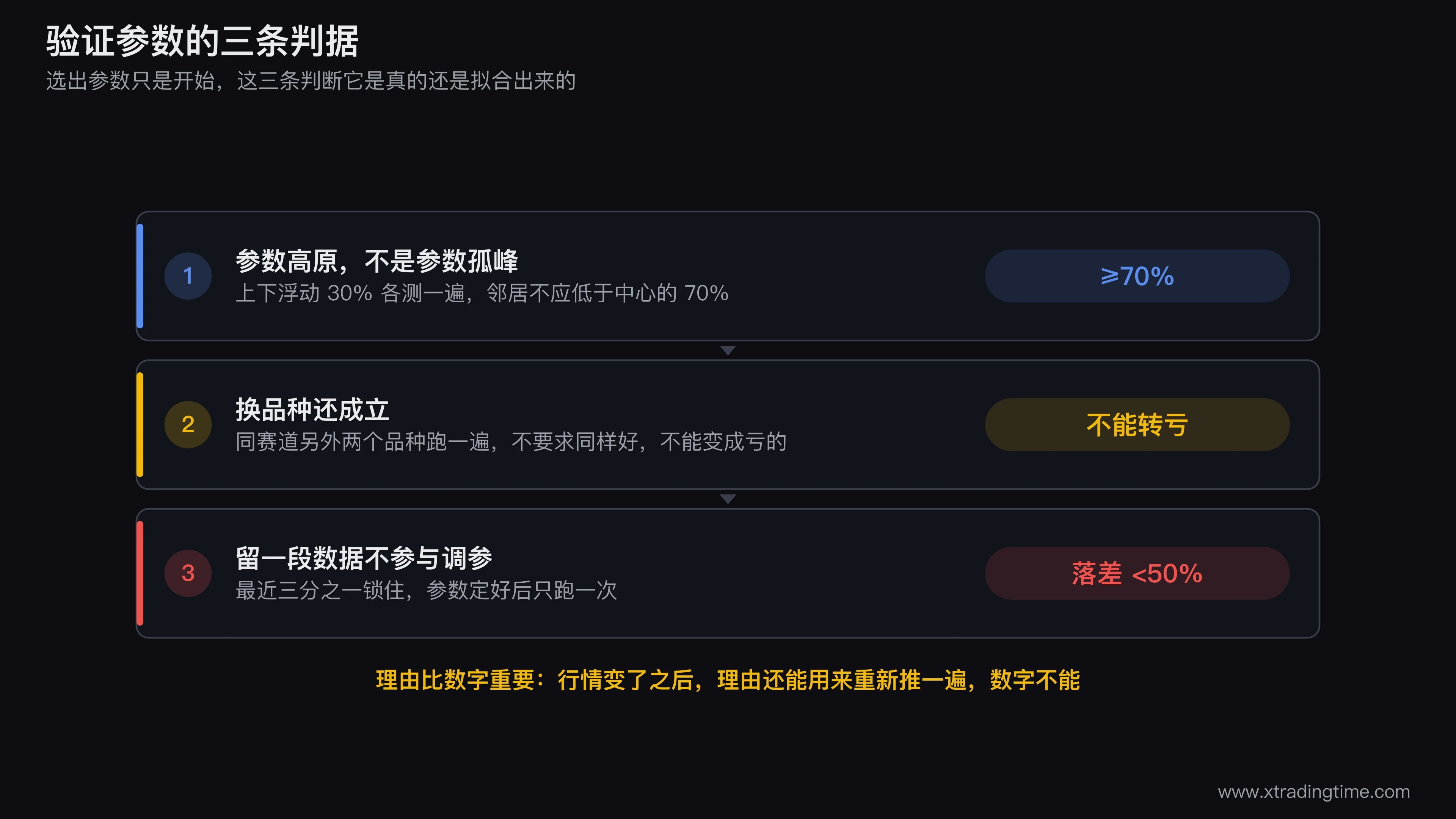 均线参数验证的三条判据示意图,第一格画参数高原与参数孤峰的收益曲面对比,第二格画同一参数在三个品种上的表现柱状图,第三格画数据切分成调参段和检验段并标出结果落差的容忍上限