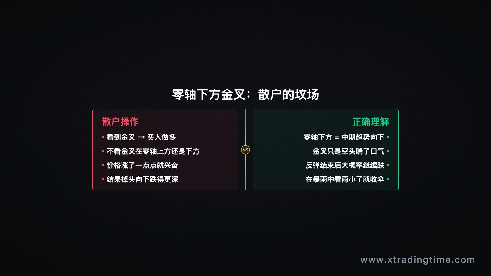 零轴下方金叉陷阱