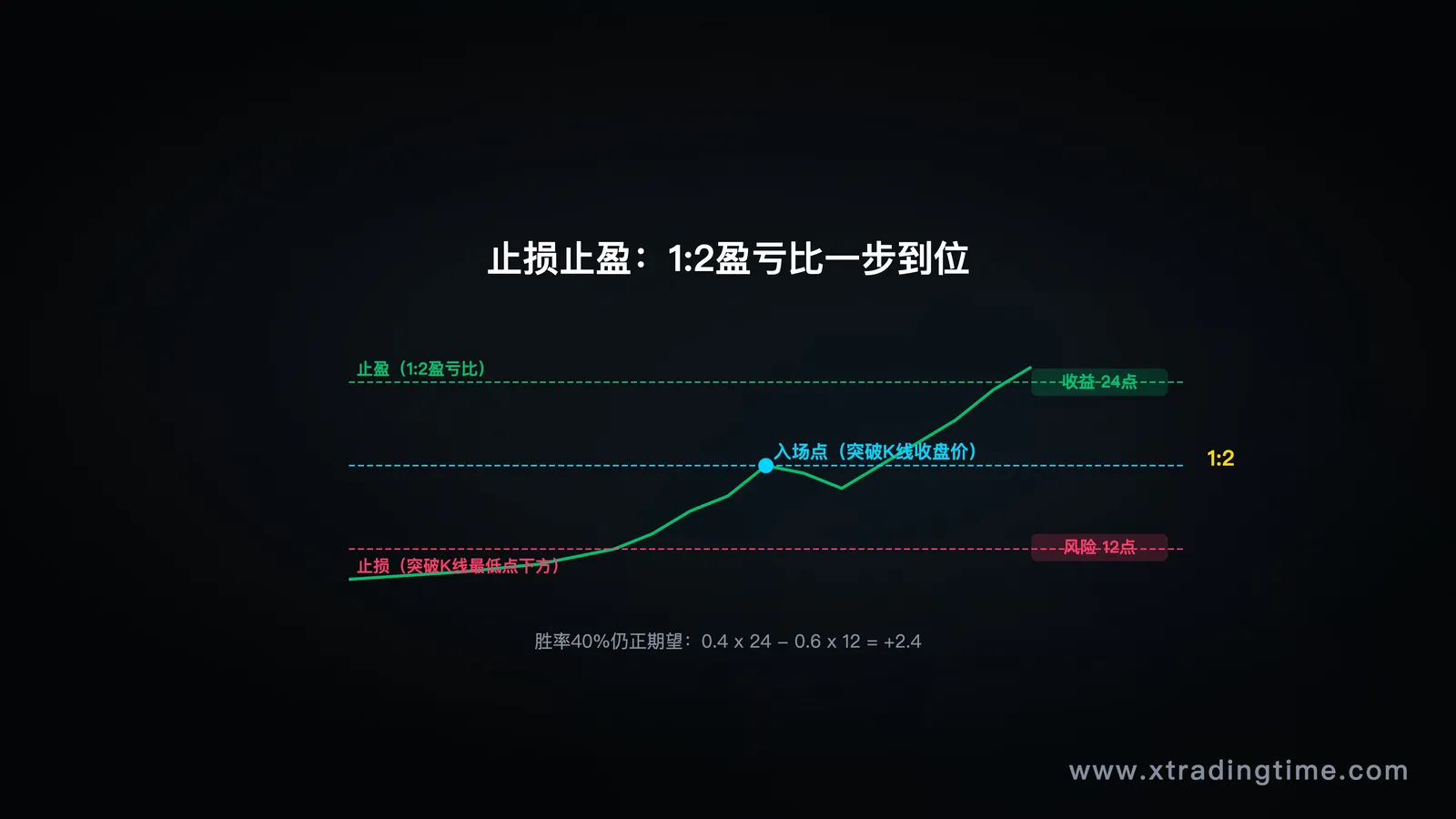 止损止盈设置