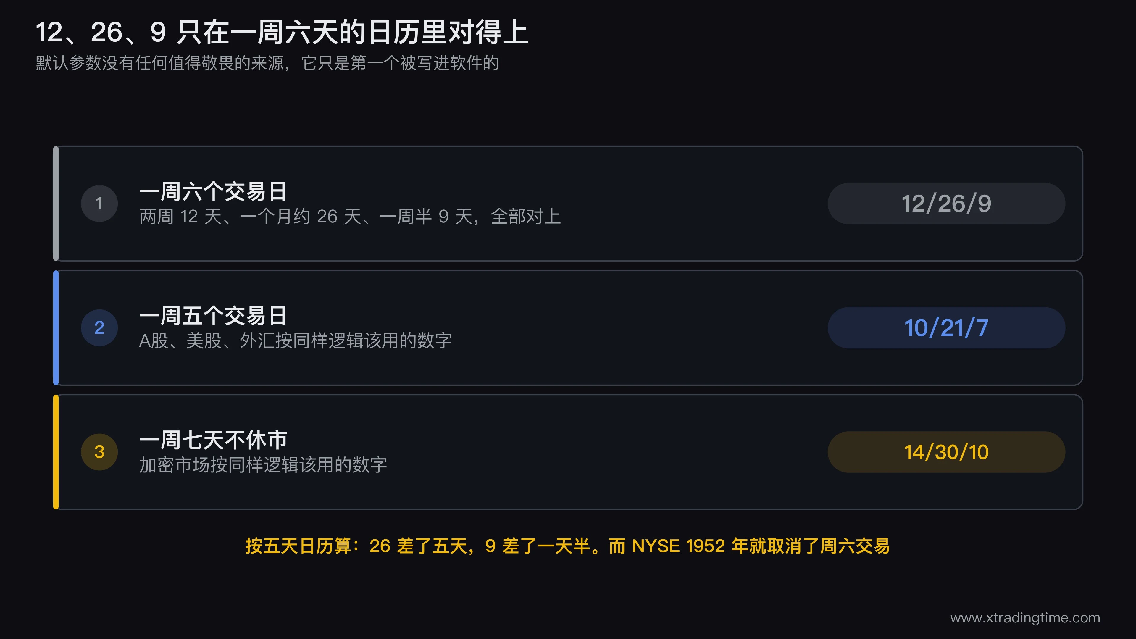 MACD默认参数来历的推算对照图,上半部分列出12、26、9在一周六天和一周五天两种日历下的换算结果并标出对不上的差值,下半部分是三种市场日历对应的等价参数表