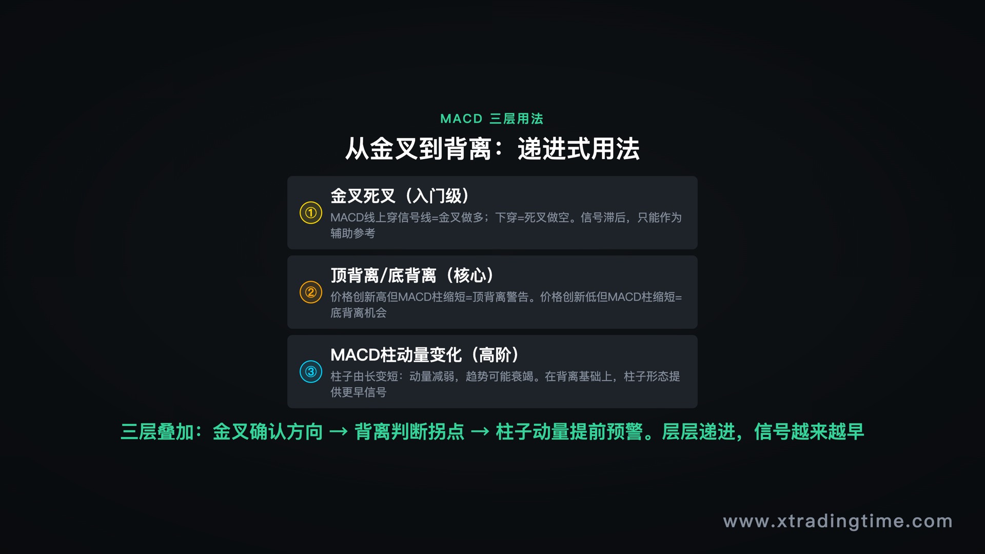 MACD三层用法体系:从金叉到背离到动量