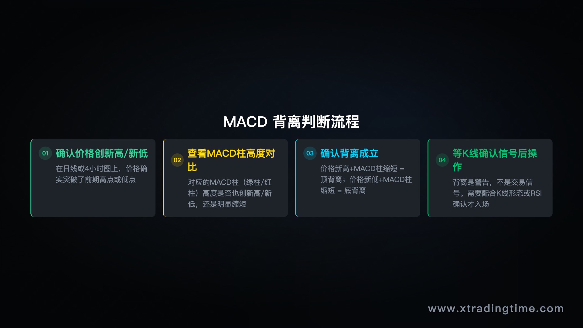 MACD背离四步判断流程