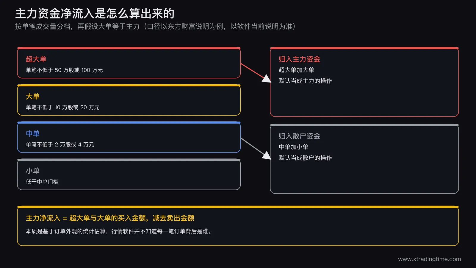 主力资金净流入计算逻辑示意图,按单笔成交金额分为超大单大单中单小单四档,超大单大单买入减卖出金额即为主力资金净流入,本质是基于订单外观特征的统计估算