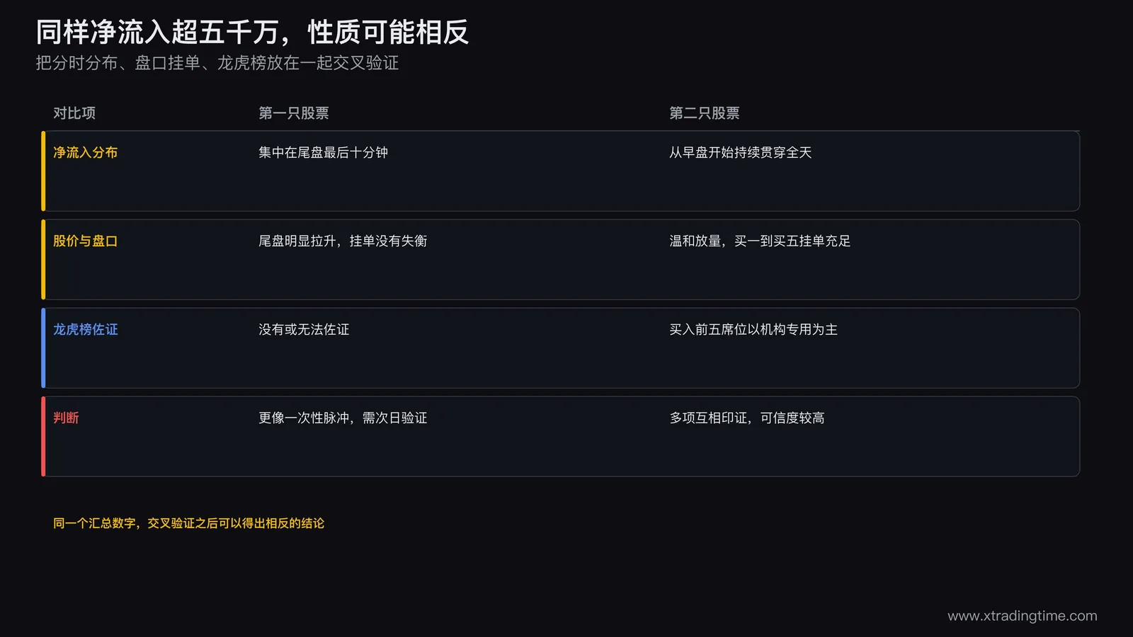两只股票同样显示主力资金净流入超五千万但性质不同案例对比表,第一只尾盘脉冲拉升缺乏后续验证更可能是一次性表象,第二只全天持续净流入且盘口挂单龙虎榜三项互相印证可信度更高