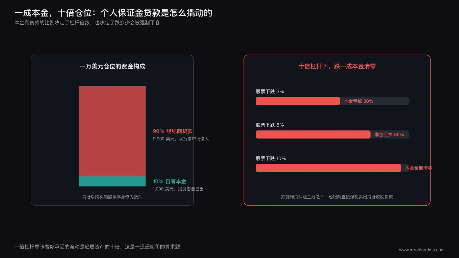 个人保证金贷款结构示意图:一成自有资金撬动十倍持仓