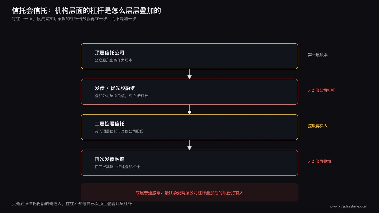 投资信托多层嵌套结构图:信托套信托,层层叠加公司杠杆