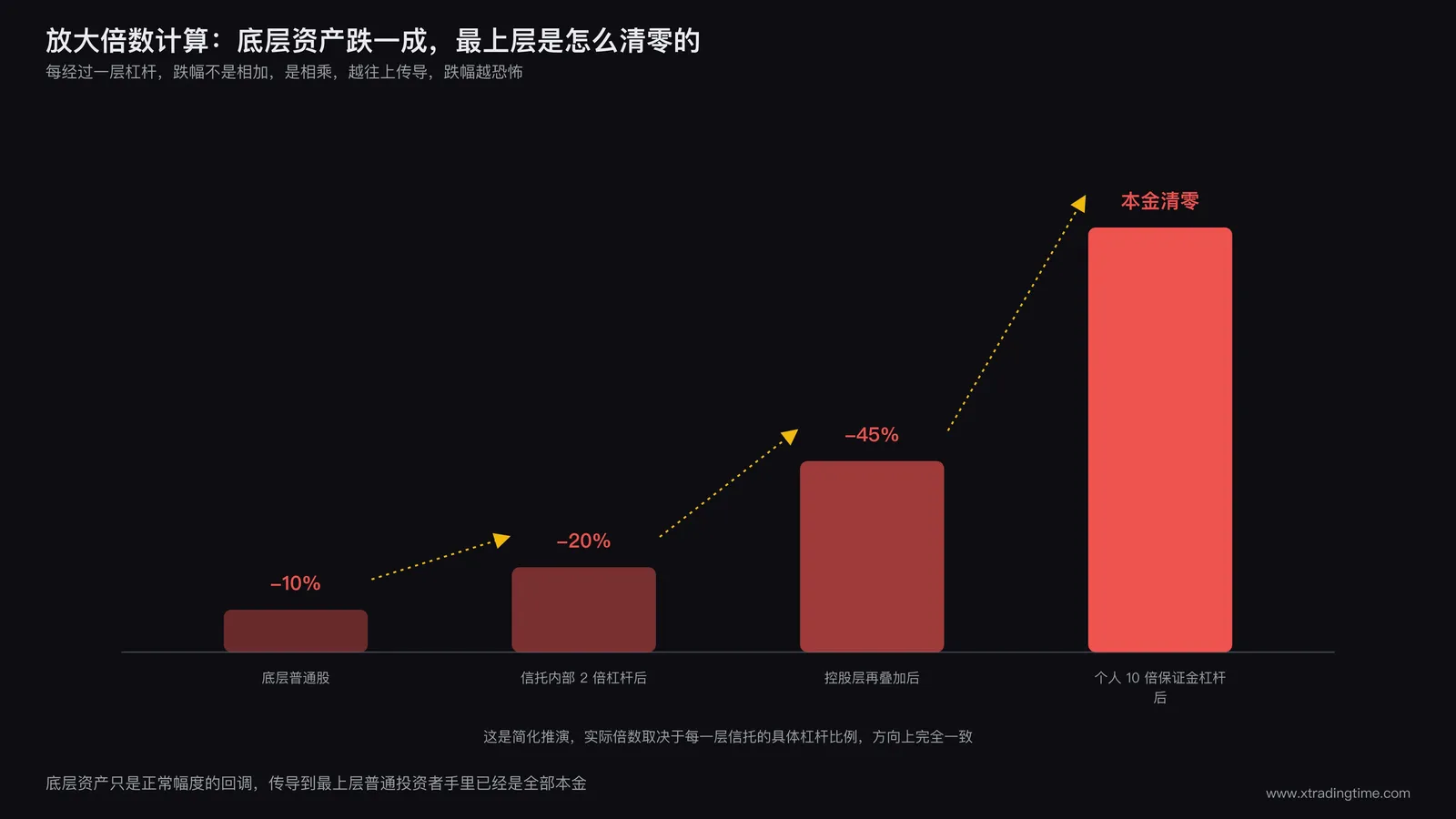 杠杆叠加放大倍数计算图:底层资产下跌10%经两层杠杆放大后的实际亏损