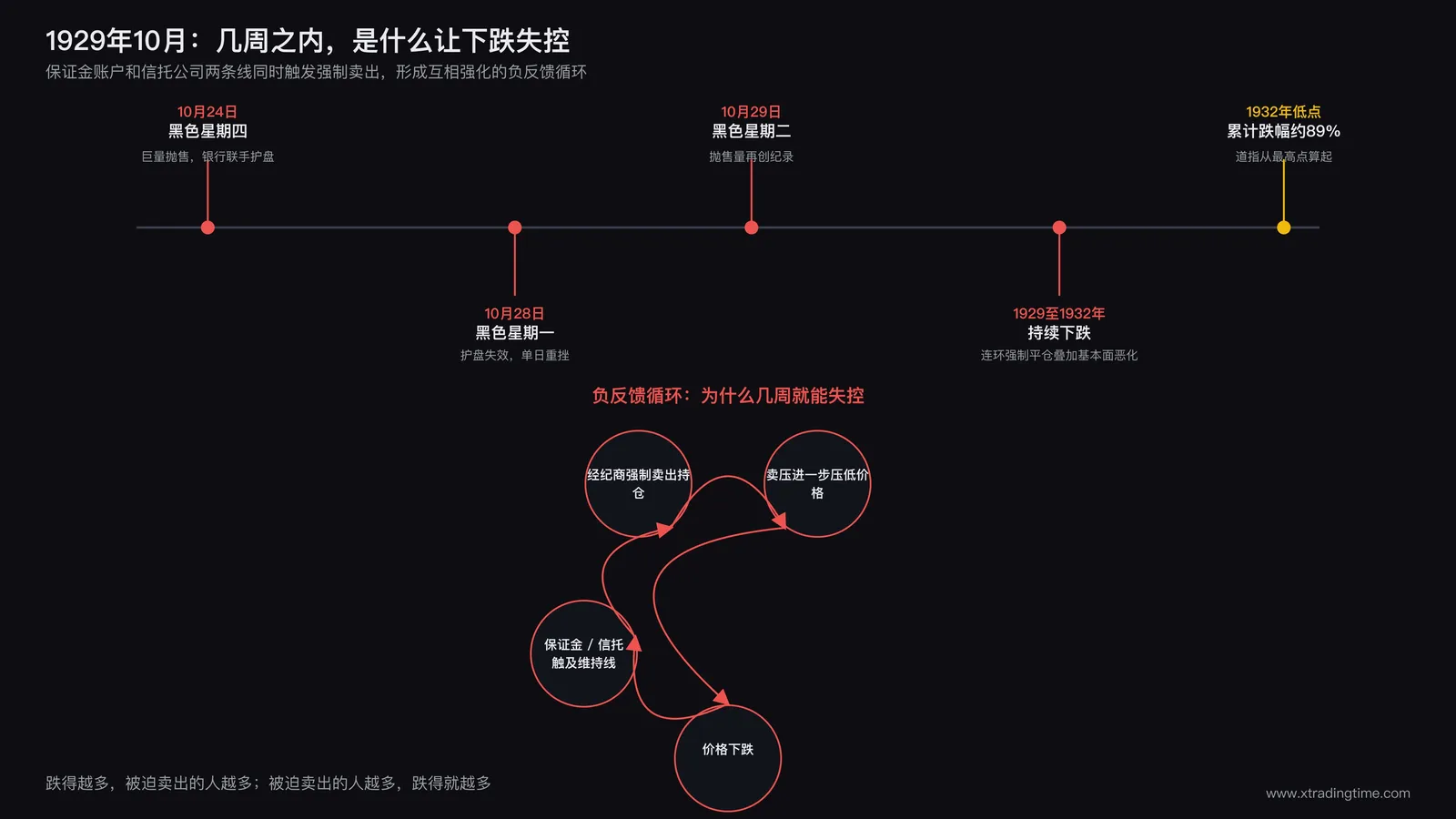1929年10月崩盘关键时间线:从下跌触发到连环强制平仓的传导路径