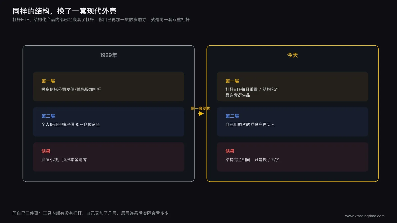 今天的双重杠杆场景对照图:杠杆ETF嵌套融资融券、结构化产品嵌套衍生品杠杆