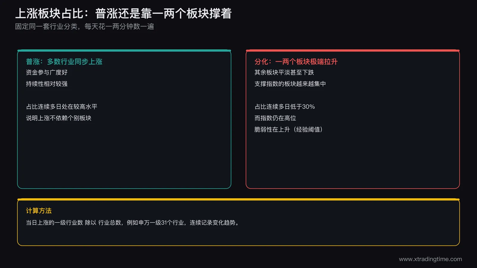 上涨板块占比示意图,多数行业同步上涨的普涨行情持续性强,仅一两个热门板块拉升的结构性行情脆弱性更高