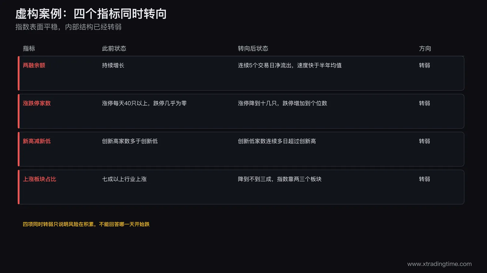 四个指标同时转向的案例走查表,两融连续净流出,涨停家数从四十只以上降到十几只,创新低家数超过创新高,上涨板块占比降到不到三成