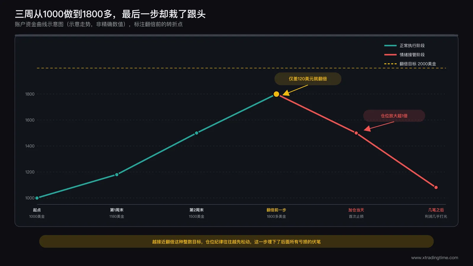 账户曲线从连续盈利陡然反转大幅回撤的示意图,标注出翻倍前最后一步的转折点