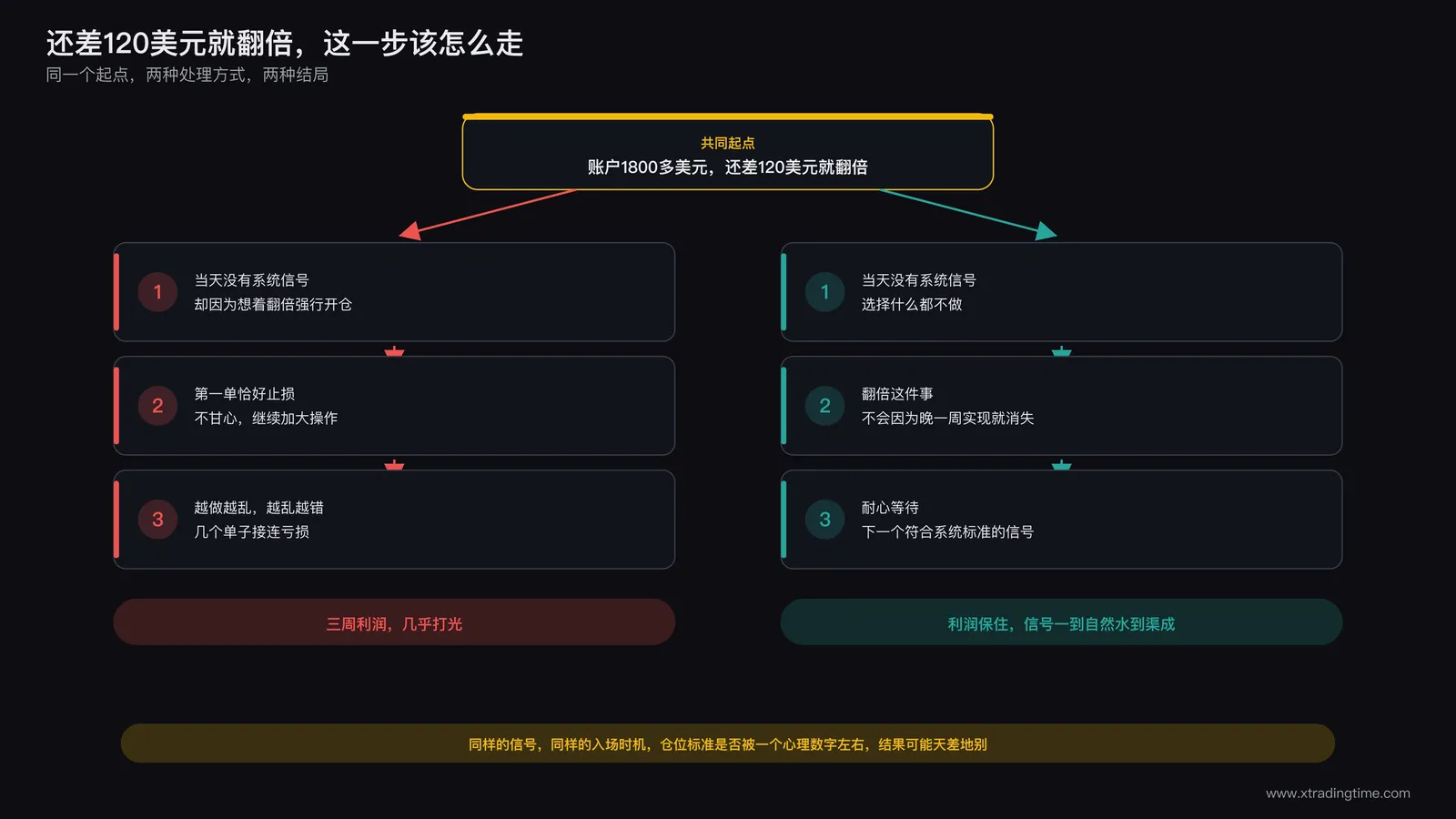 同一情境下两种不同处理方式的对比示意图:加倍下注试图翻本与按原计划止盈观望的两条分岔路径