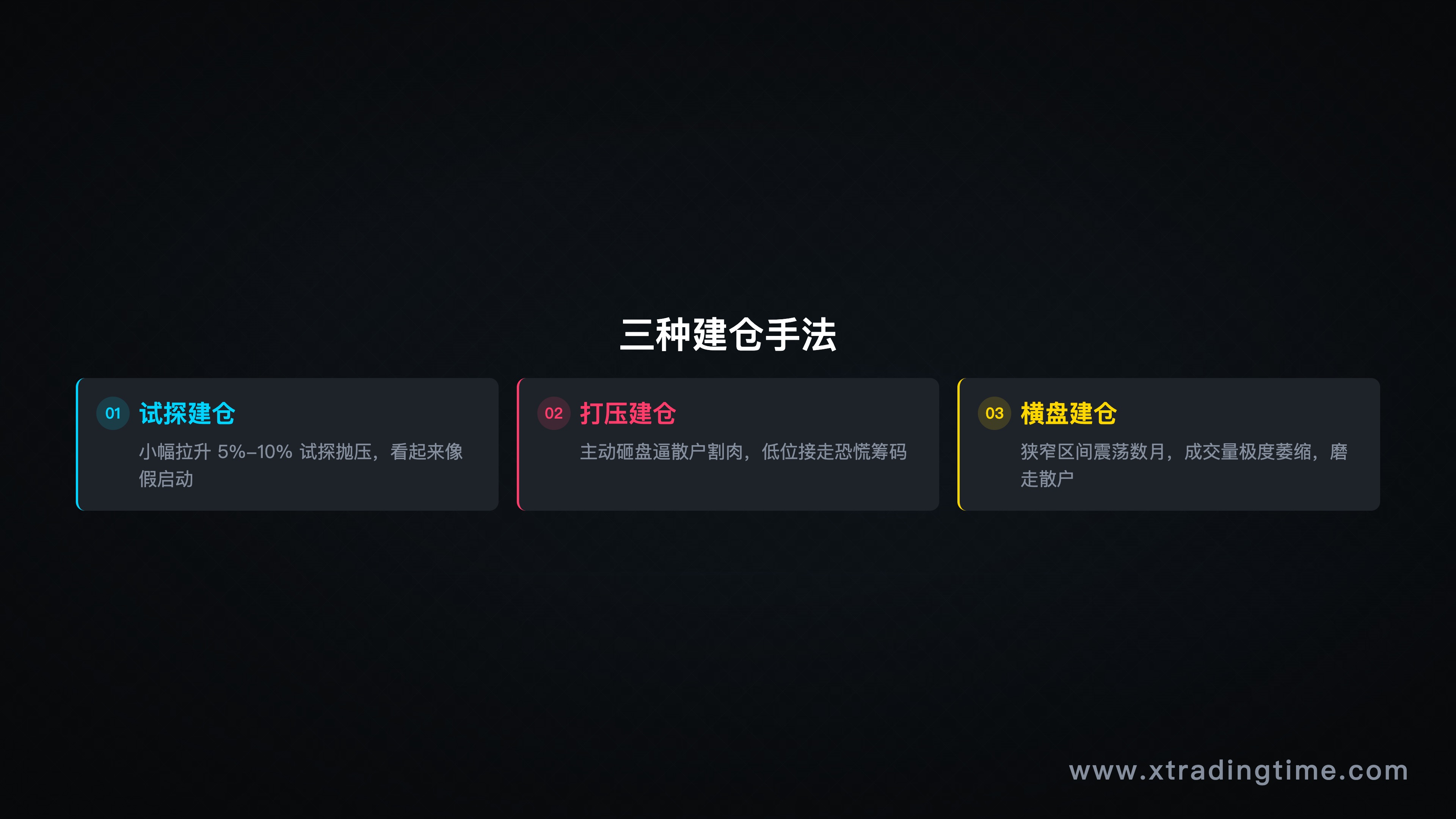 三种建仓手法对比