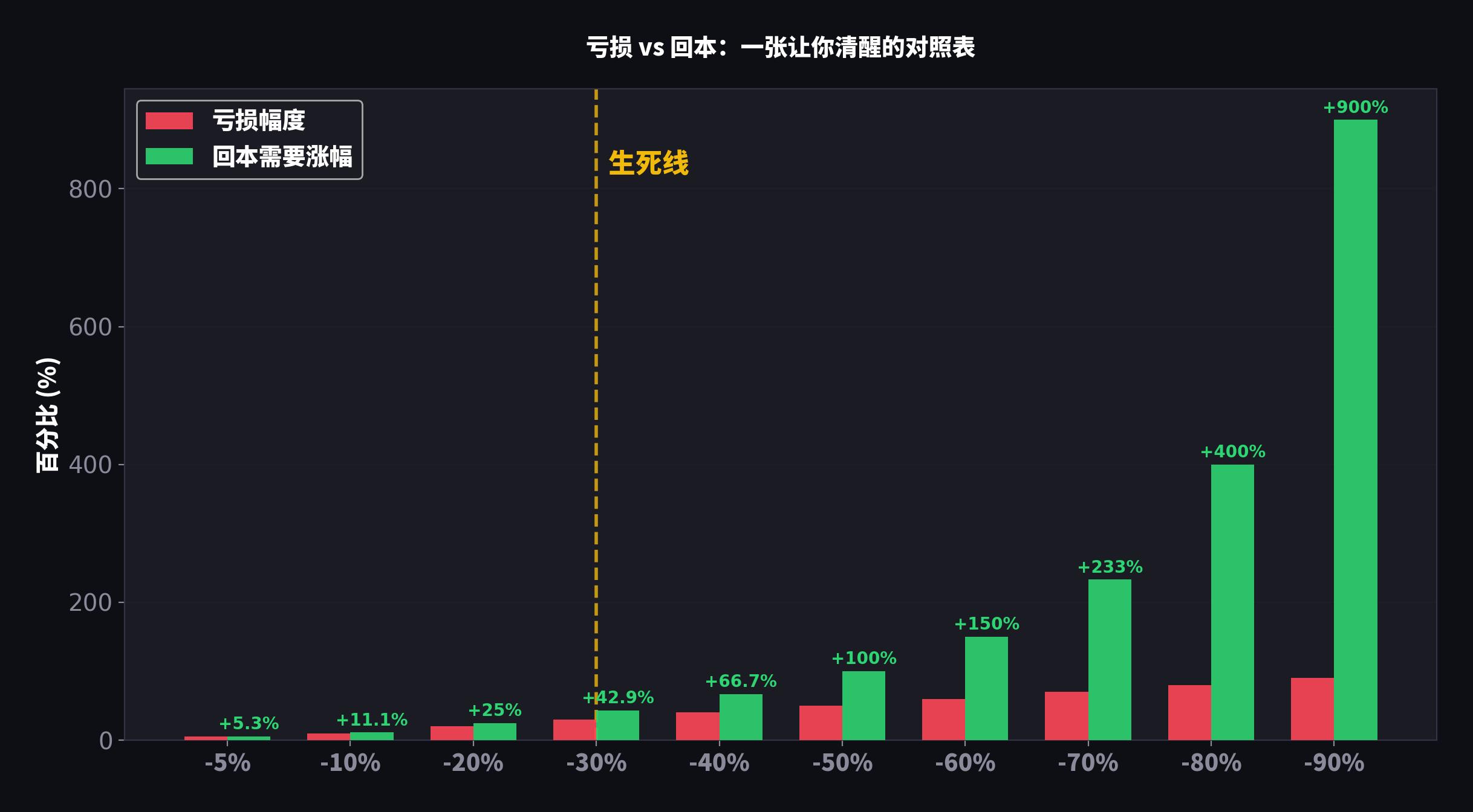 亏损vs回本涨幅对照表