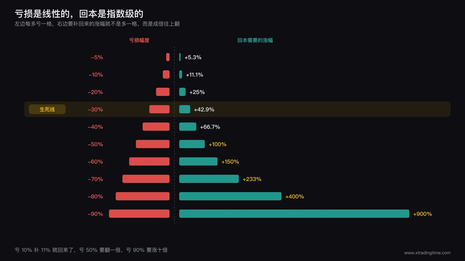 亏损幅度与回本所需涨幅的对照条形图,亏 30% 要涨 42.9%,亏 90% 要涨 900%