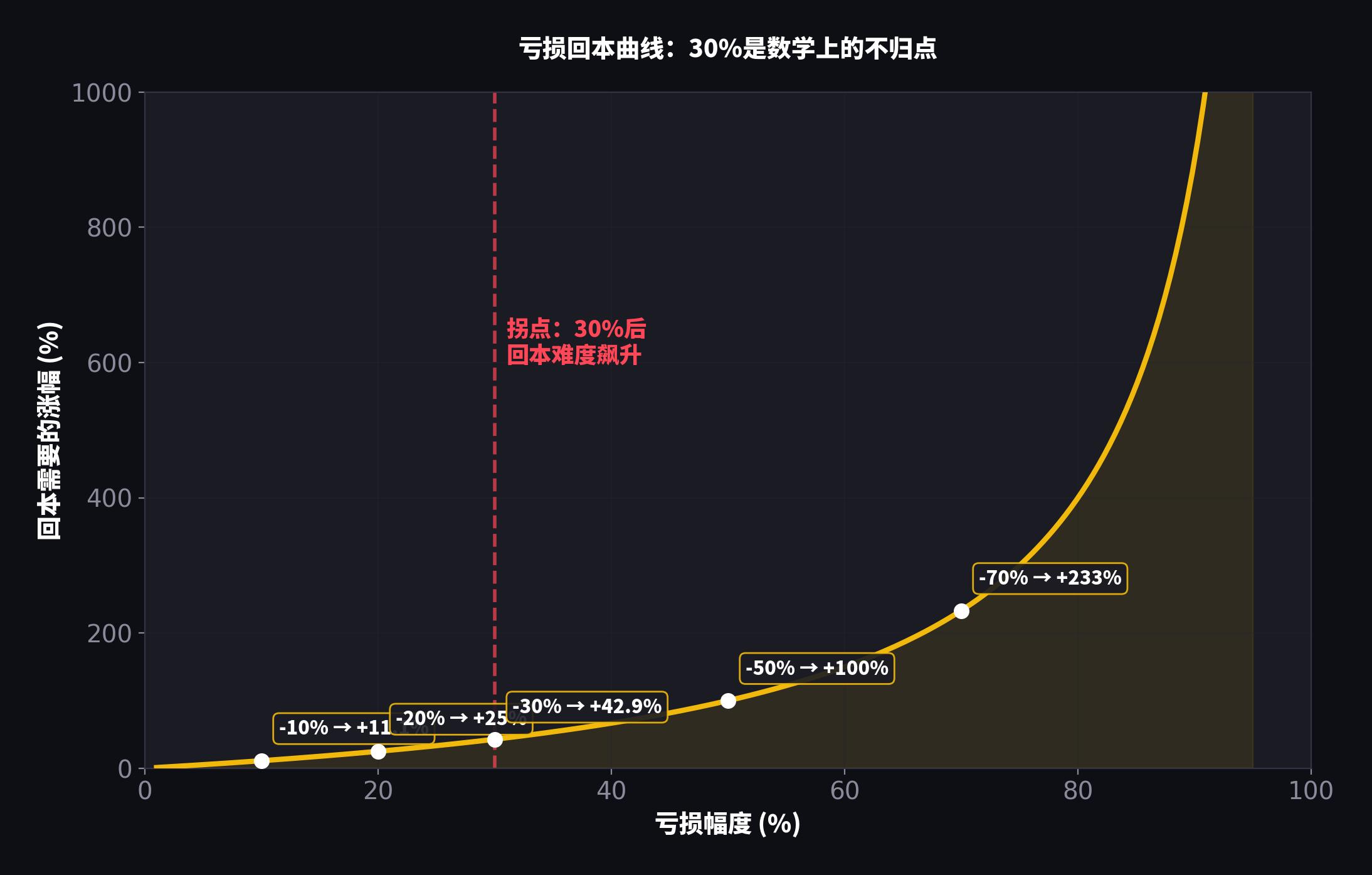 亏损回本曲线，30%是拐点