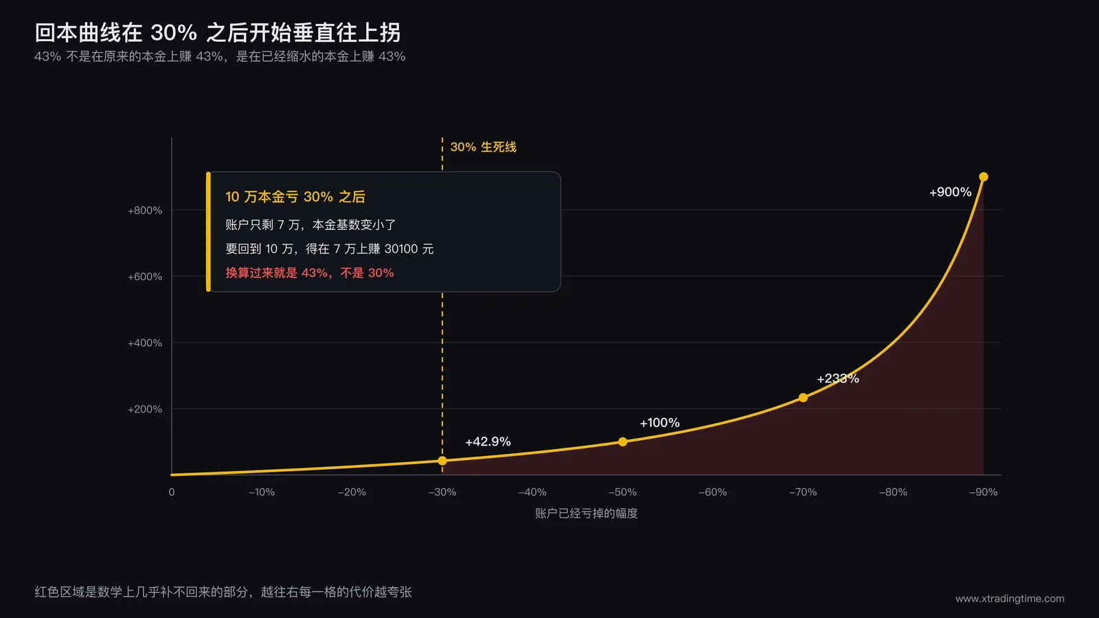 回本曲线,10 万亏到 7 万之后要在缩水的本金上赚 30100 元才回到原点