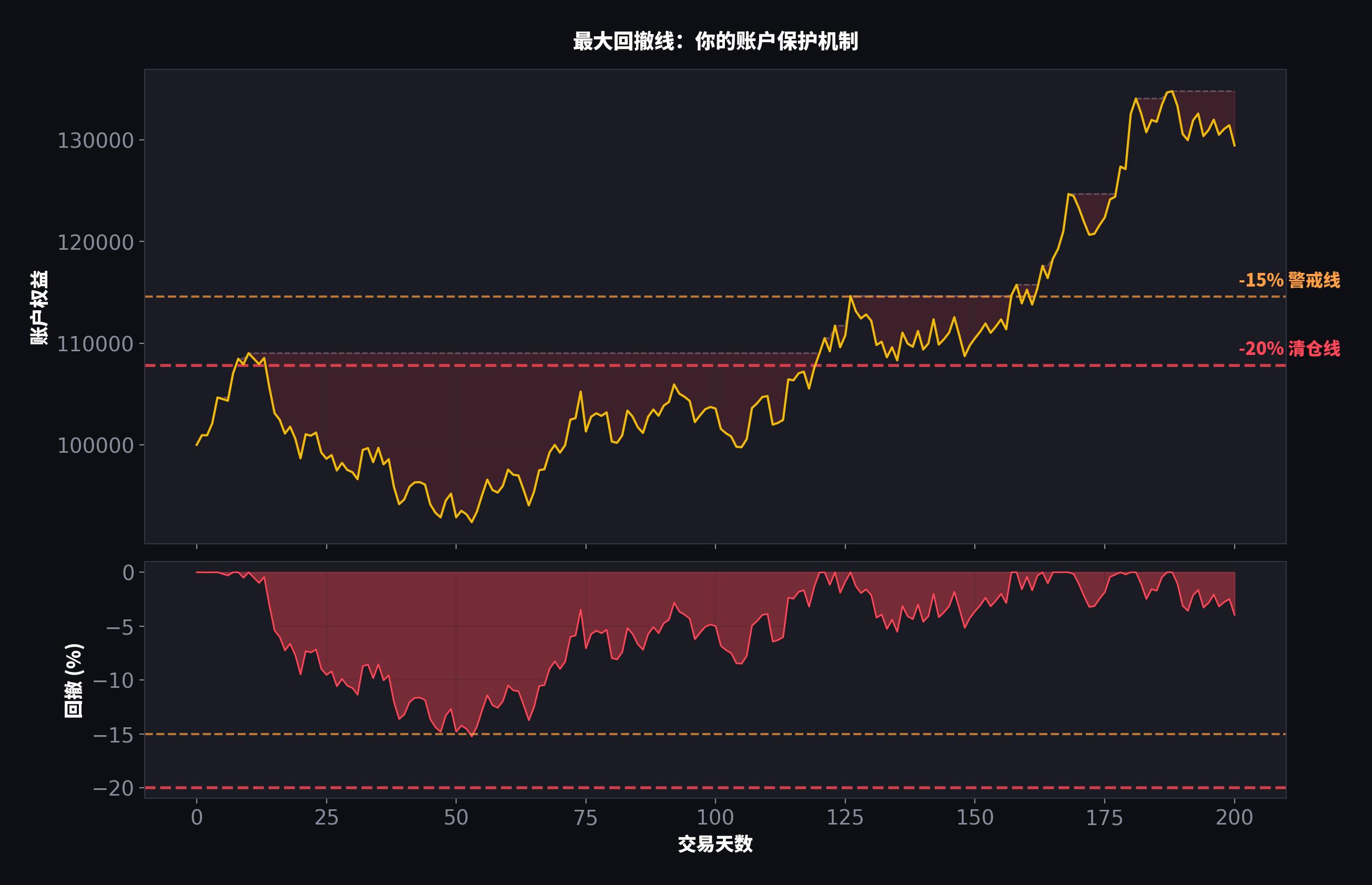 最大回撤线示意图