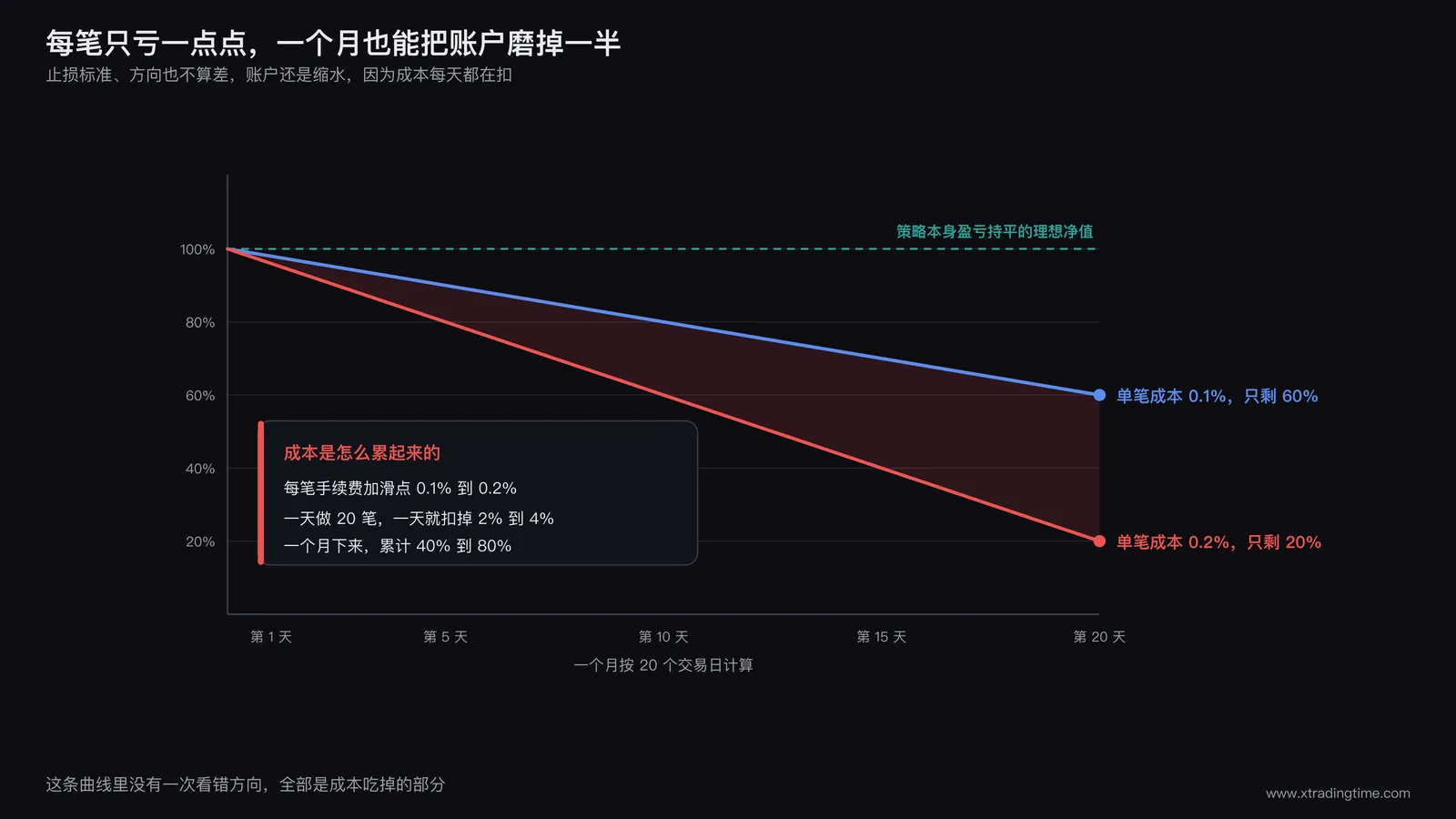 每天 20 笔的交易成本把账户净值磨掉的曲线,一个月累计 40% 到 80%