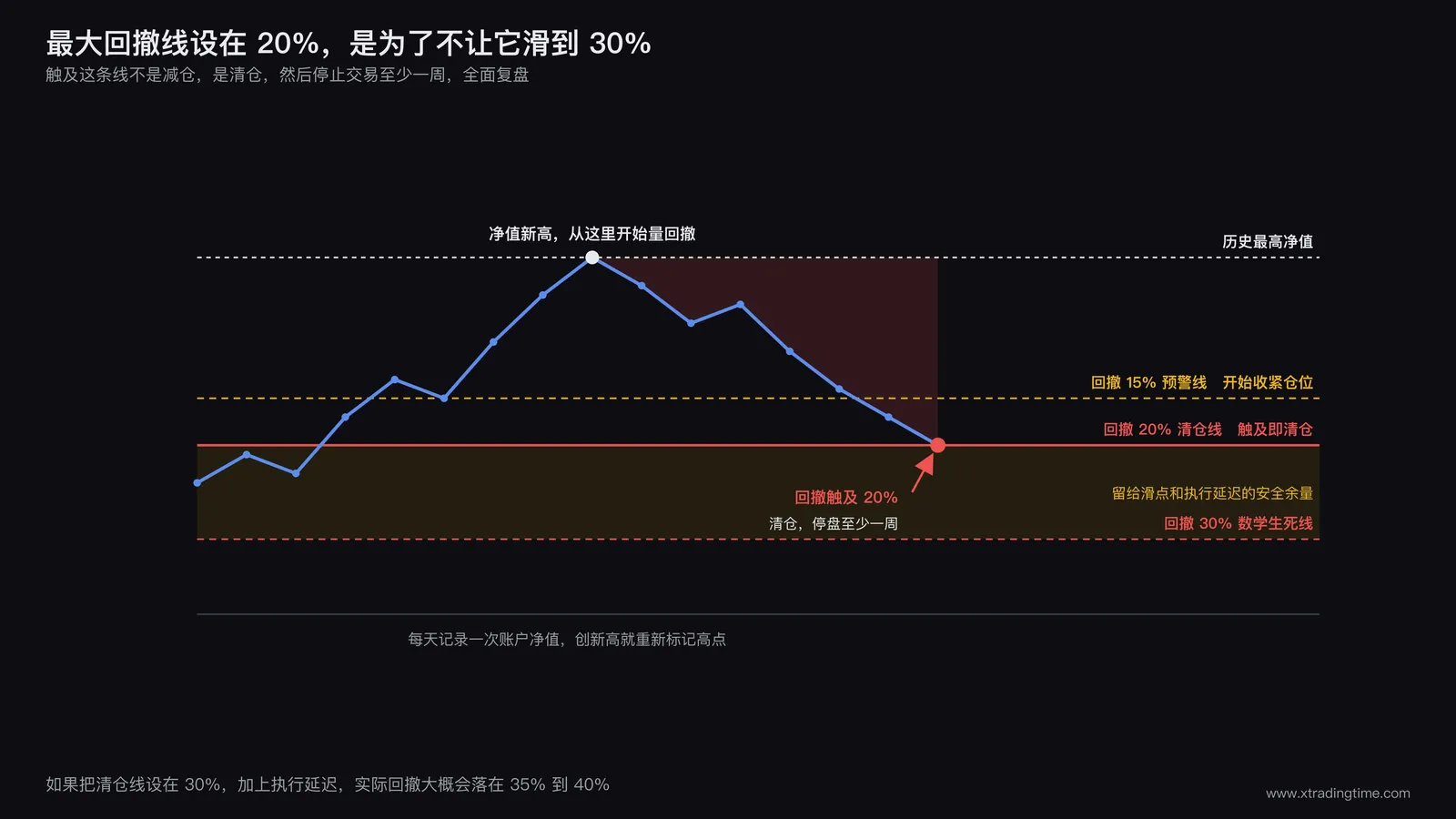净值曲线上的最大回撤线,20% 清仓线与 30% 数学生死线之间留出安全余量
