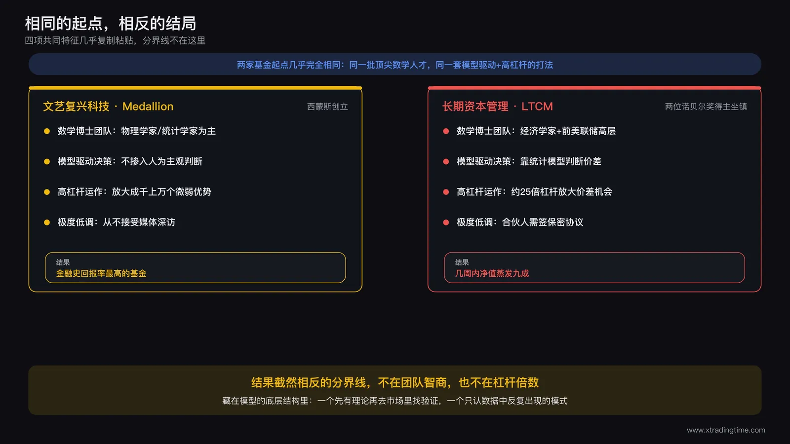 文艺复兴科技与LTCM团队背景对比卡片:两侧都列出数学博士团队、模型驱动决策、高杠杆运作、极度低调四项共同特征,中间用分割线标注结果截然相反