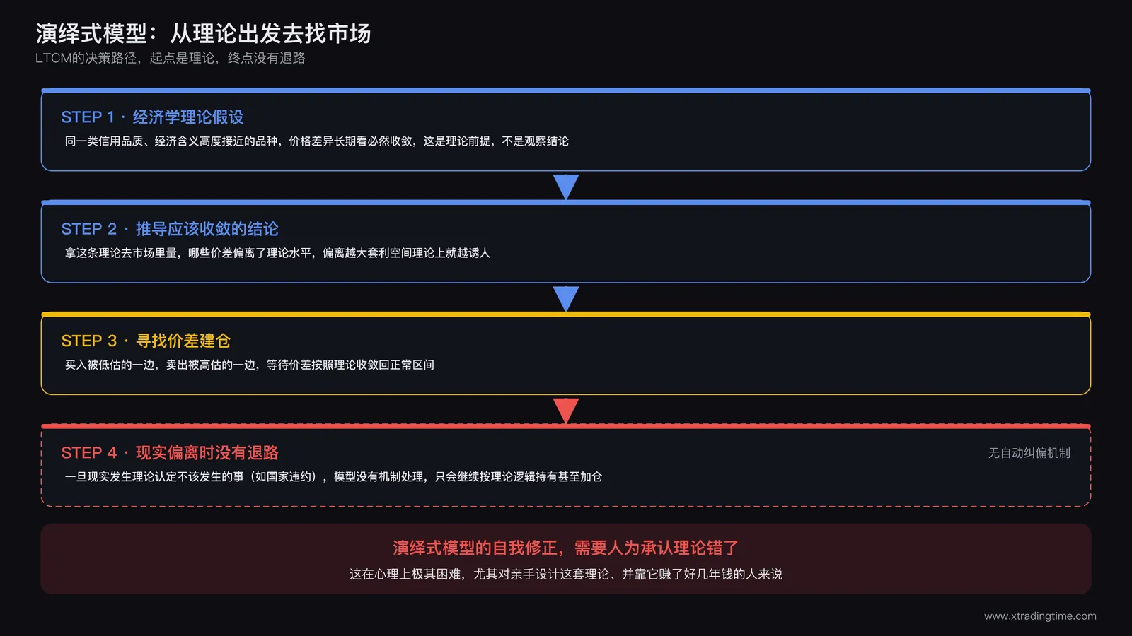 演绎式模型决策流程图:起点标注经济学理论假设,箭头指向根据理论推导出定价应该收敛的结论,再指向在市场中寻找符合该结论的价差机会并建仓,末端标注一旦现实偏离理论模型没有退路