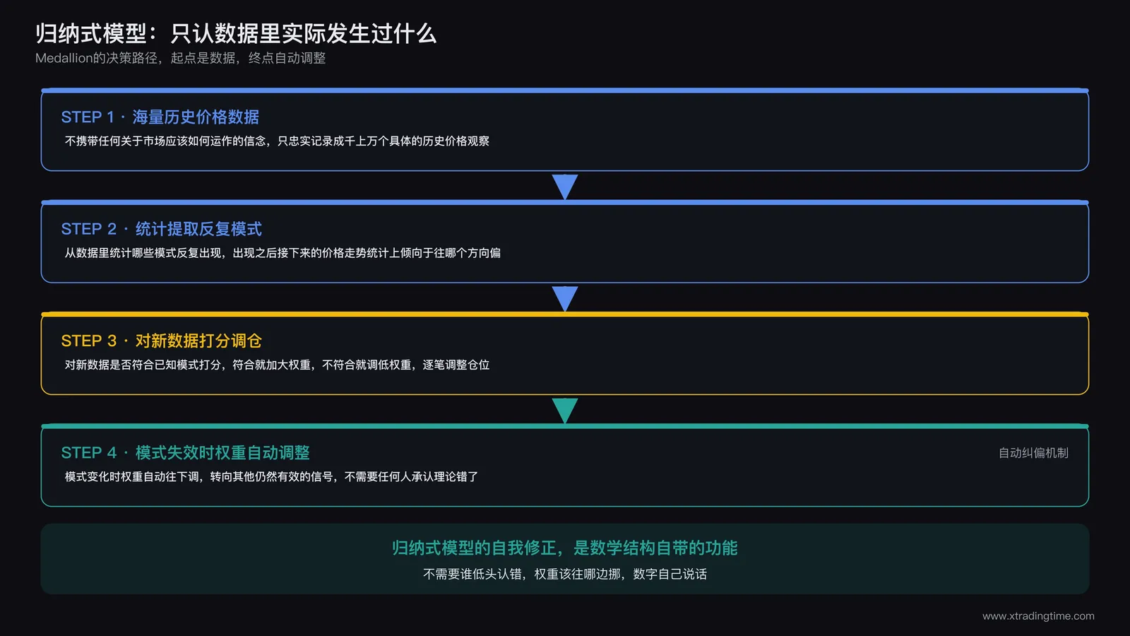 归纳式模型决策流程图:起点标注海量历史价格数据,箭头指向从数据中统计提取出实际反复出现的模式,再指向对新数据是否符合已知模式打分并调整仓位,末端标注模式变化时权重自动调整而非坚持理论正确