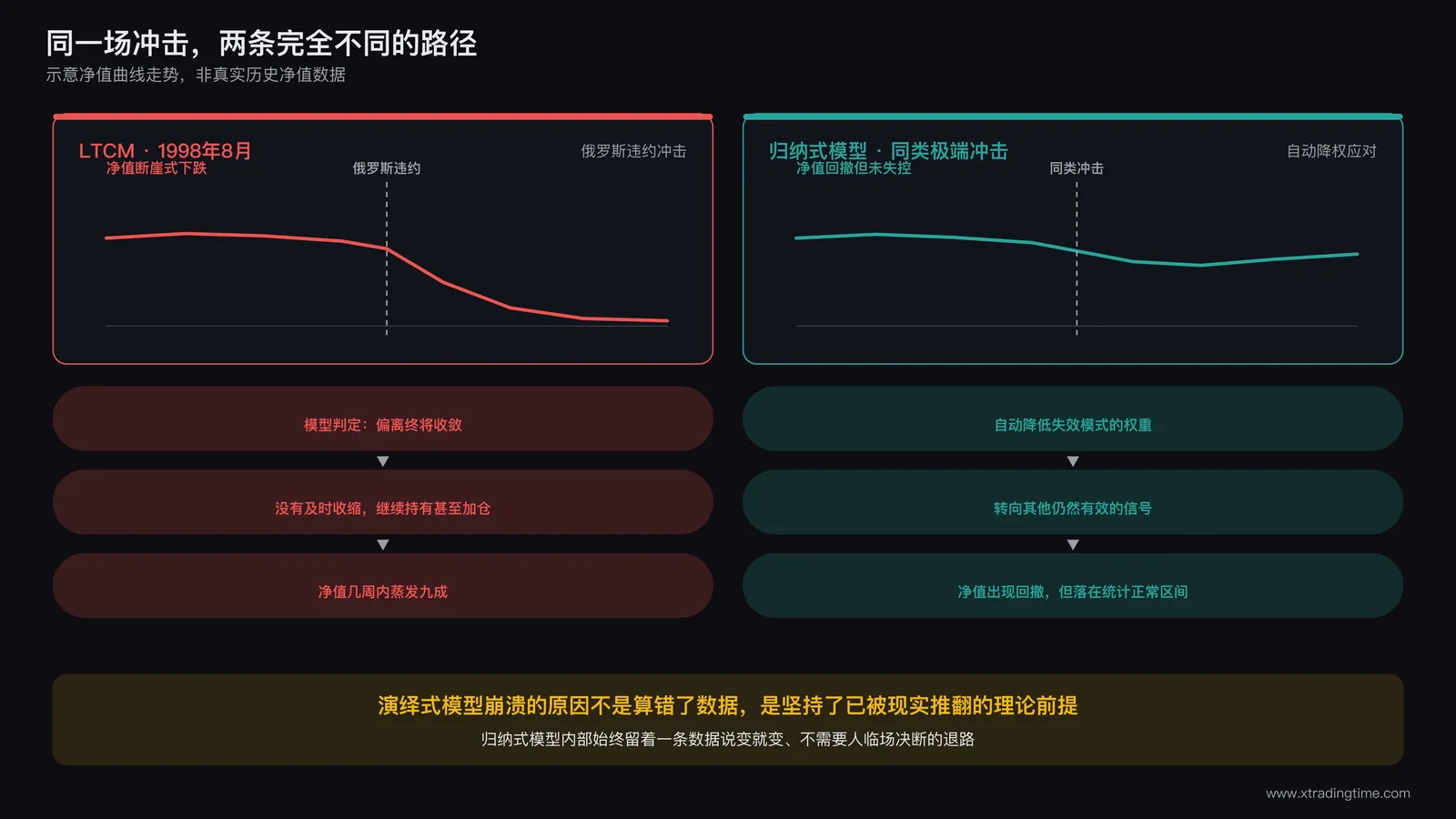 时间轴对比图:左侧标注LTCM在1998年8月俄罗斯违约后模型判定偏离终将收敛继续持有甚至加仓,净值曲线断崖式下跌;右侧标注归纳式模型在同类极端冲击下自动降低失效模式权重转向其他仍然有效的信号,净值曲线出现回撤但未失控