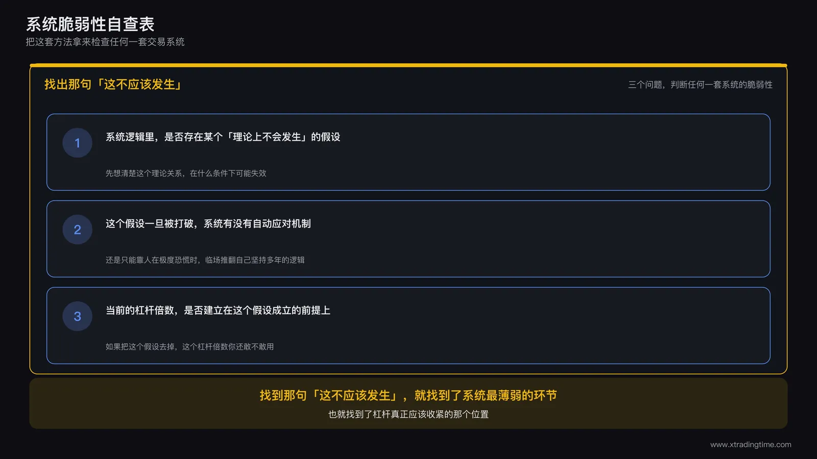 检查清单卡片:卡片标题写着系统脆弱性自查表,下方列出三个问题,这套系统的逻辑里是否存在某个理论上不会发生的假设、这个假设一旦被打破系统有没有自动应对机制、杠杆倍数是否建立在这个假设成立的前提上