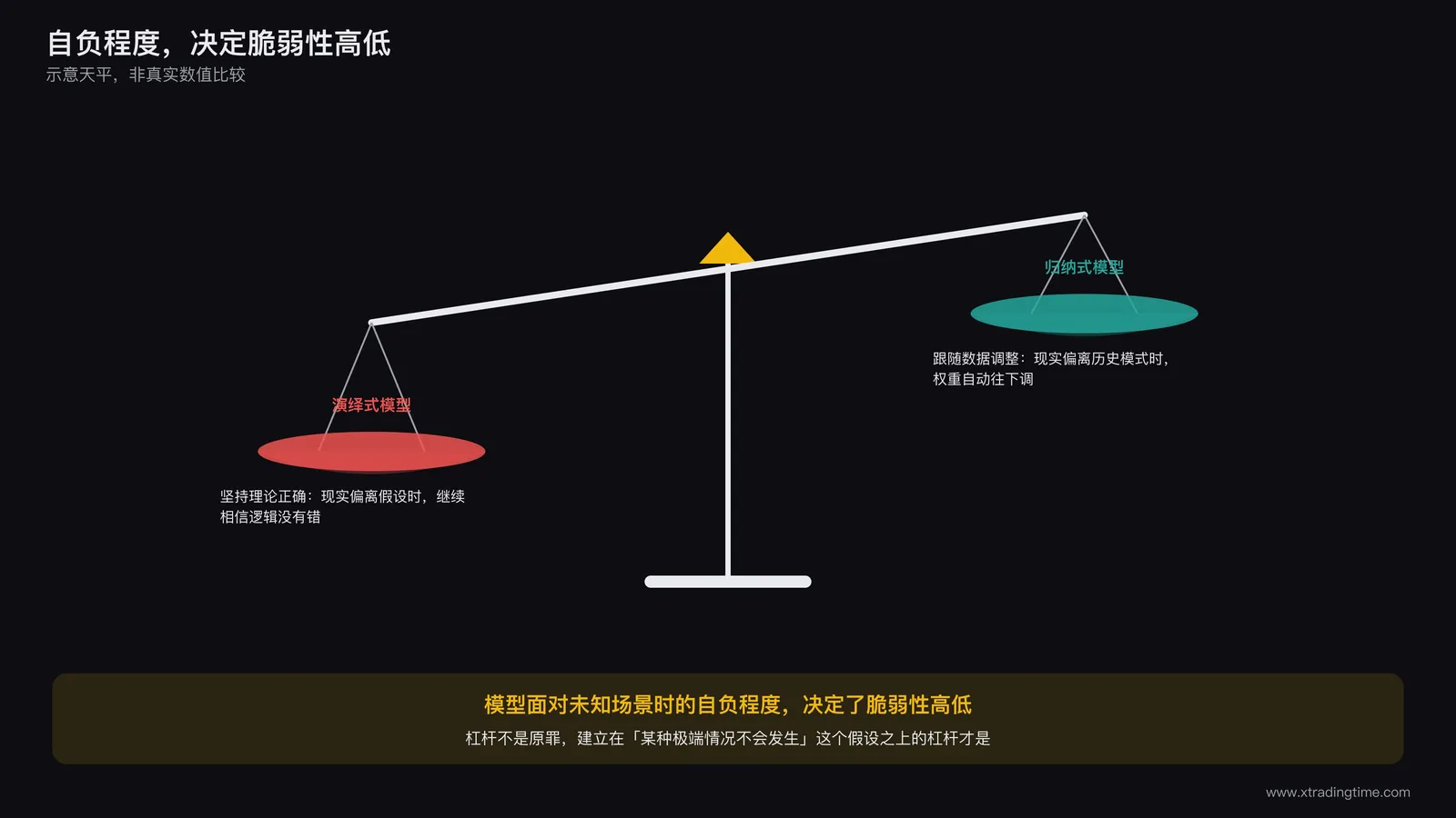 天平对比图:左侧托盘写着演绎式模型坚持理论正确并逐渐下沉,右侧托盘写着归纳式模型跟随数据调整保持平衡,天平中轴标注模型面对未知场景时的自负程度决定了脆弱性高低