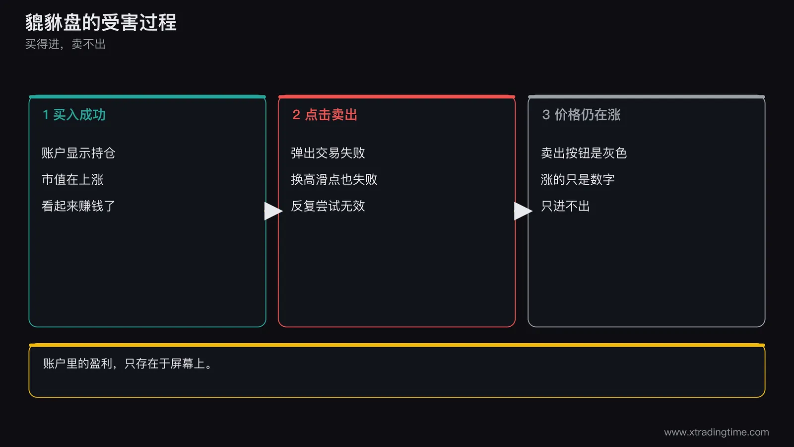 貔貅盘的受害过程示意图,左侧画买入成功、账户显示持仓市值上涨,中间画点击卖出后弹出交易失败提示,右侧画价格曲线持续上涨但卖出按钮灰色,三个画面之间用箭头连接并标出时间顺序