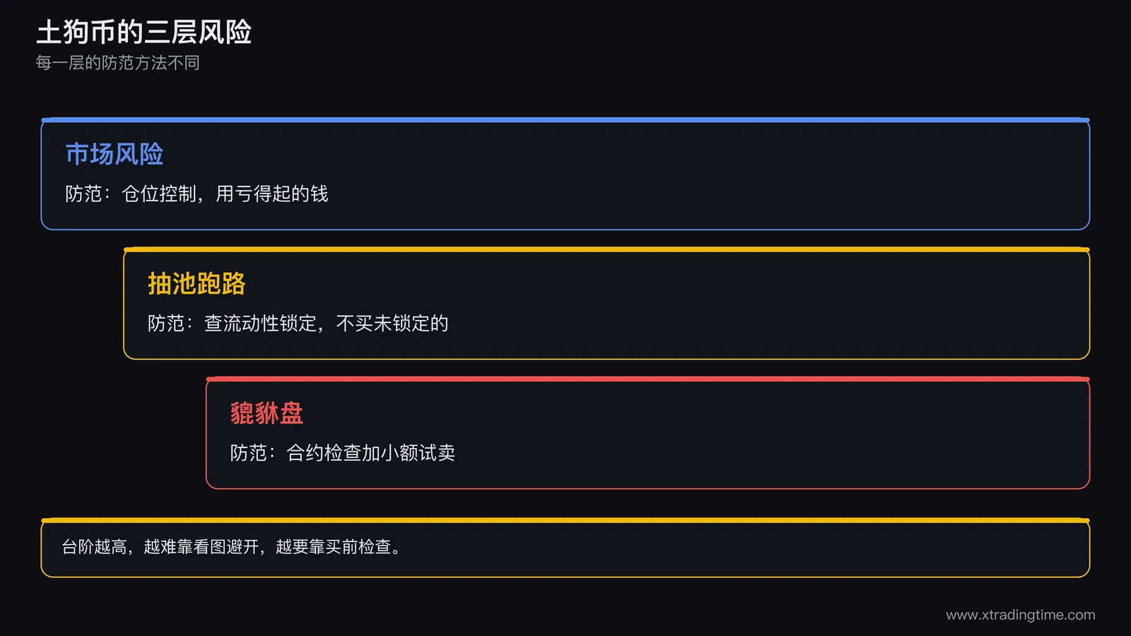 土狗币三层风险阶梯图,画三级台阶从低到高依次标市场风险、项目方抽池跑路、貔貅盘,每级台阶旁写出对应的防范方法:仓位、查流动性锁定、合约检查与试卖